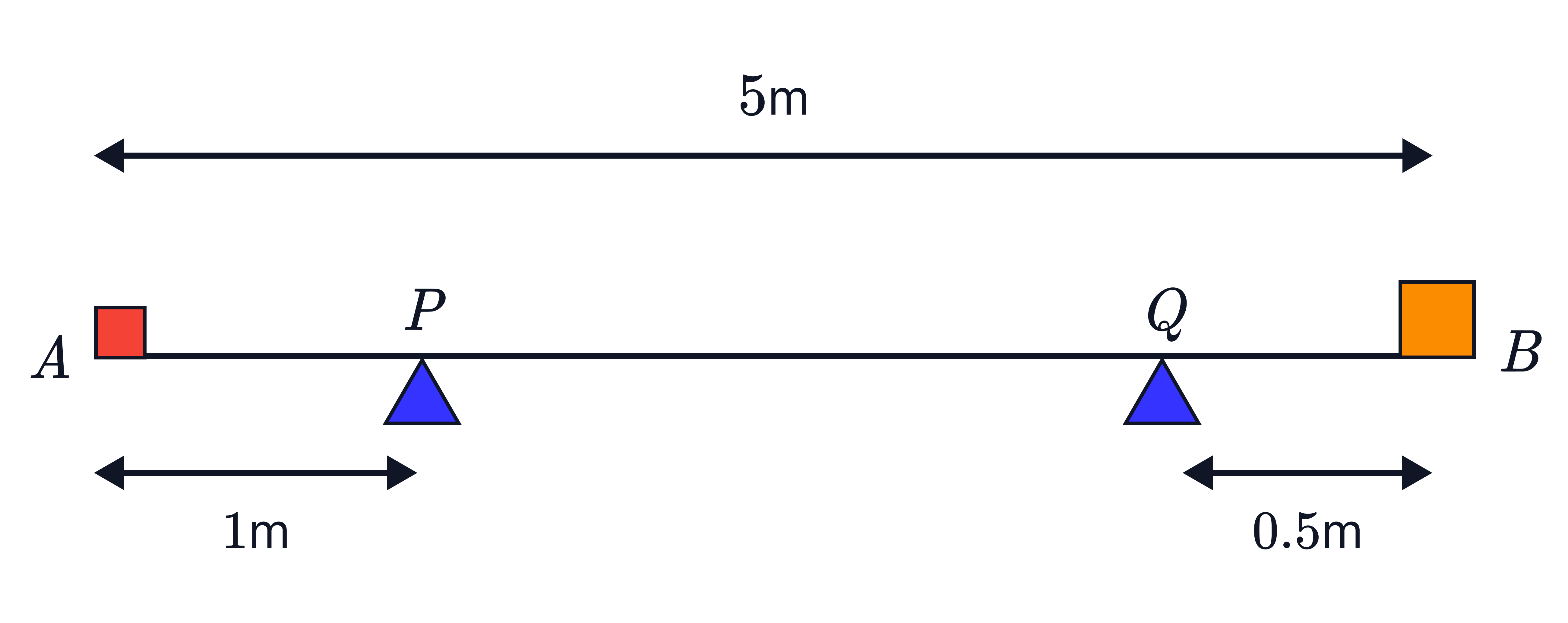 A horizontal beam is shown with two supports and points 𝐶 and 𝑃 marked along its length, indicating fixed distances between key positions for a moments calculation.