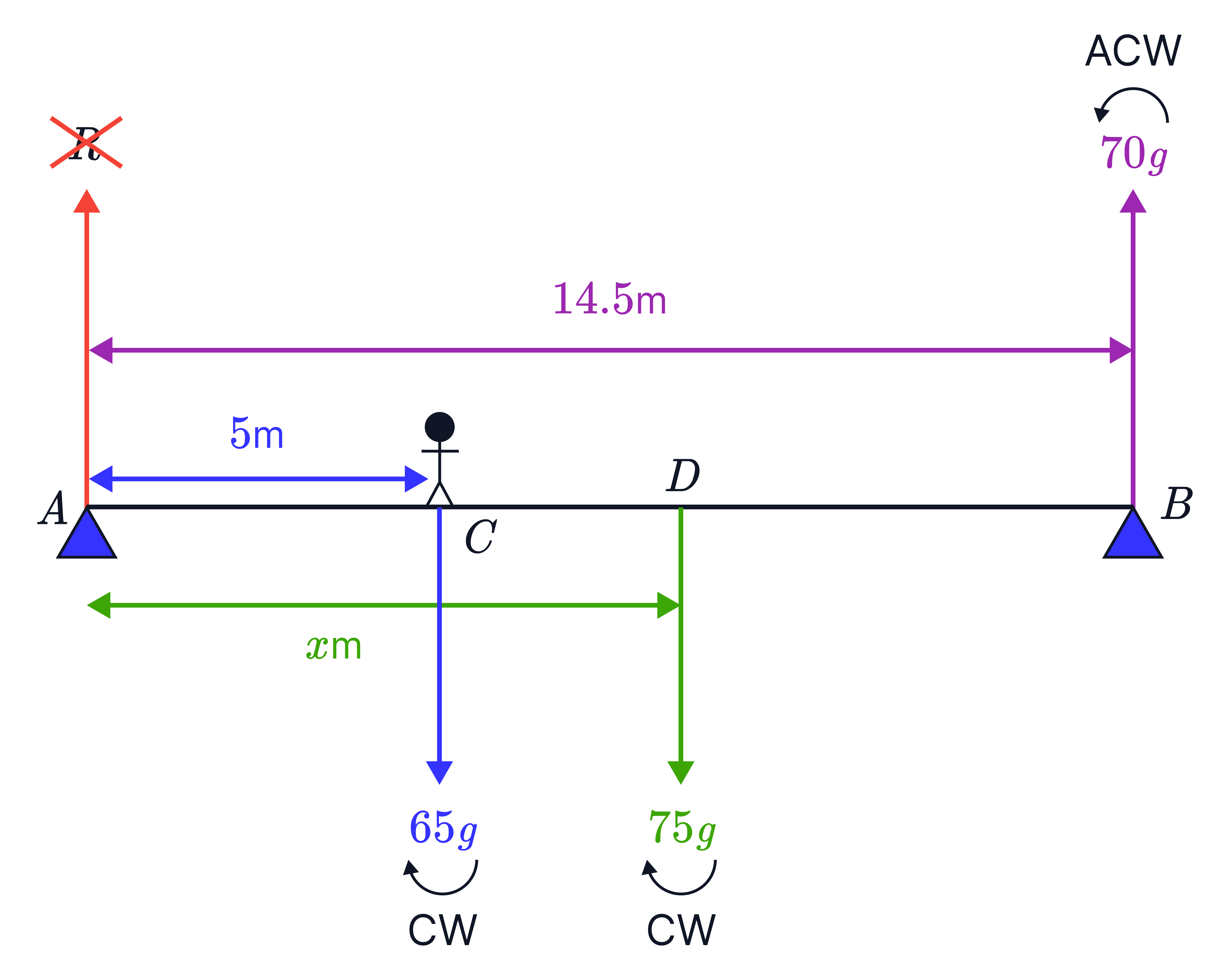 A simply supported beam of length 14.5m shows two downward loads 65𝑔 and 75𝑔 and an upward reaction of 70𝑔 at the right support, with the left reaction marked as unknown.