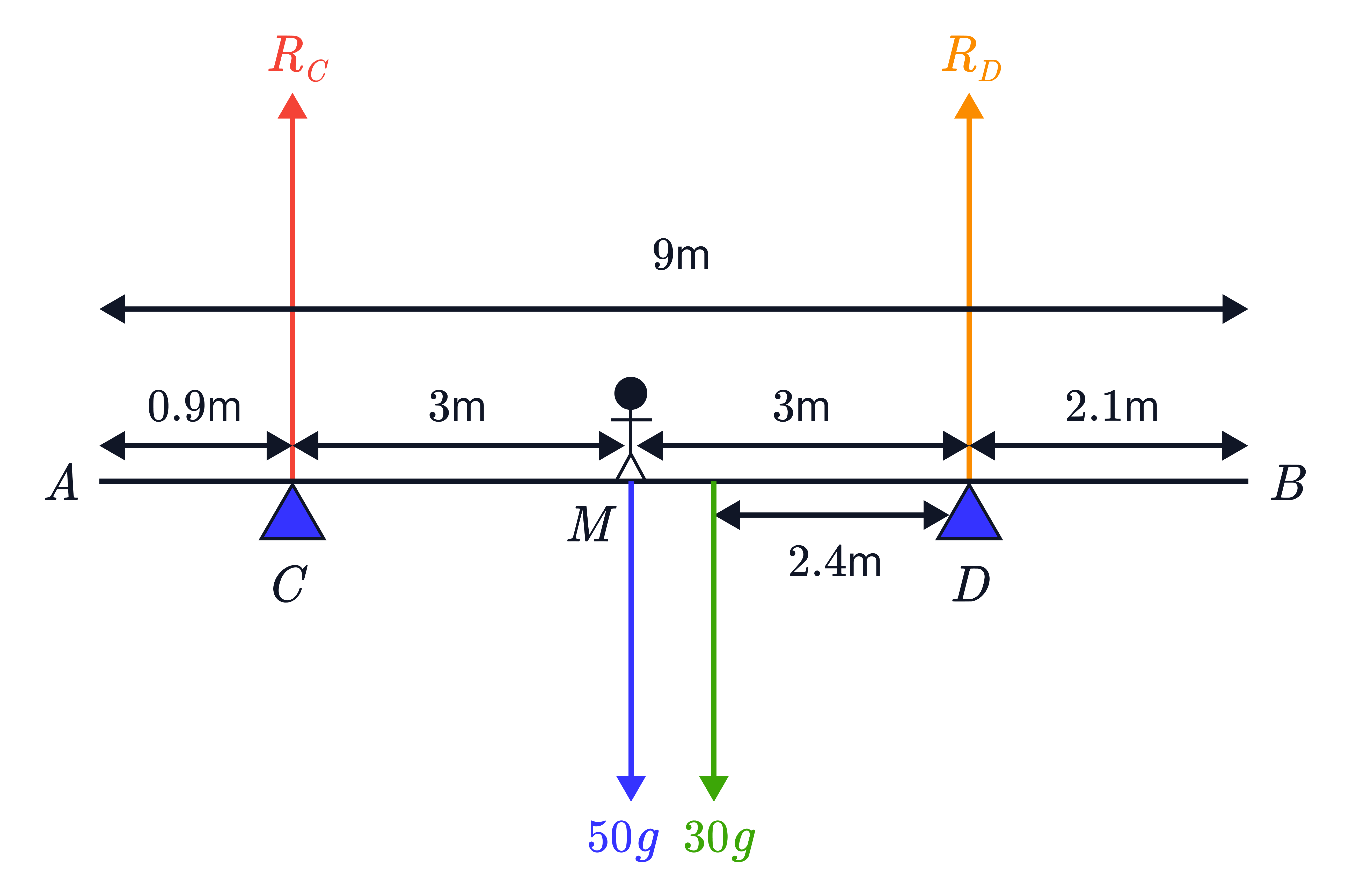 A beam supported at 𝐶 and 𝐷 shows upward reactions 𝑅𝐶 and 𝑅𝐷 and two downward loads 50𝑔 and 30𝑔 applied at labelled distances for calculating equilibrium using moments.
