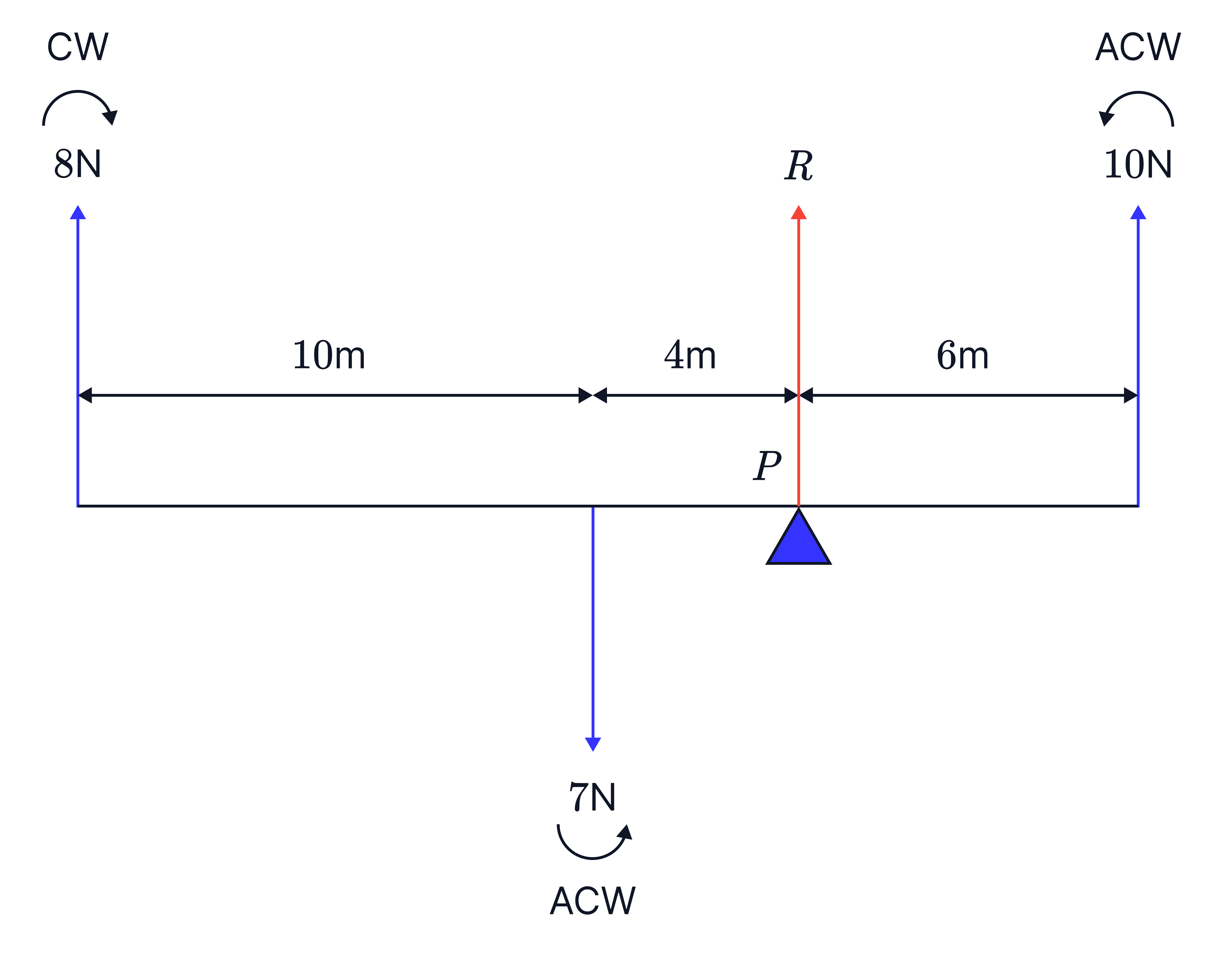 A light horizontal rod is balanced on a pivot 𝑃, with a 75kg mass at point 𝐴 on the left 3m from the pivot and a 60kg mass at point 𝐵 on the right  4m from the pivot, illustrating a moments equilibrium setup.