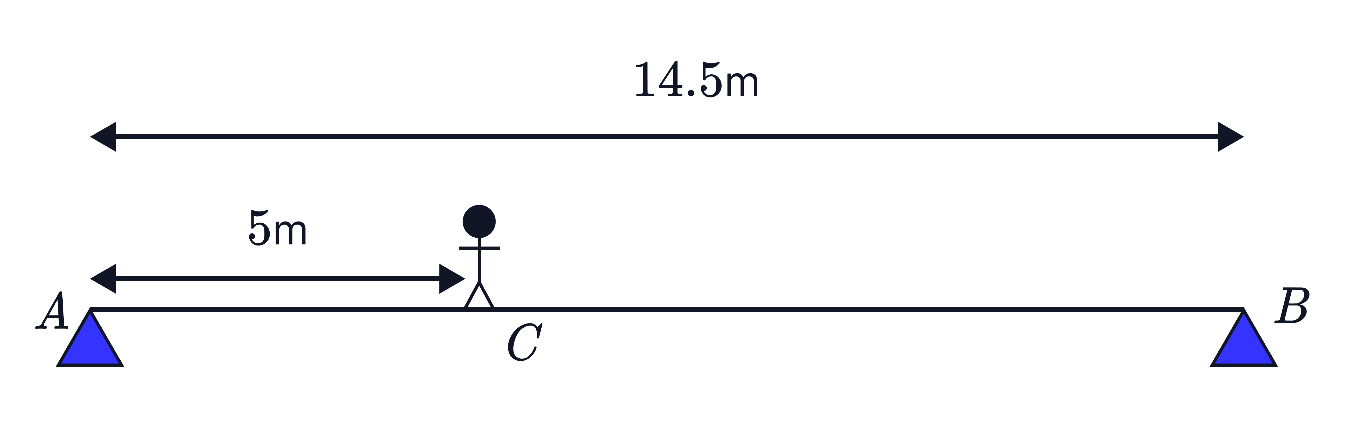 A beam supported at 𝐴 and 𝐵 is shown with a point 𝐶 located 5m from 𝐴 on a total span of 14.5m, illustrating distances for a moments or equilibrium problem.