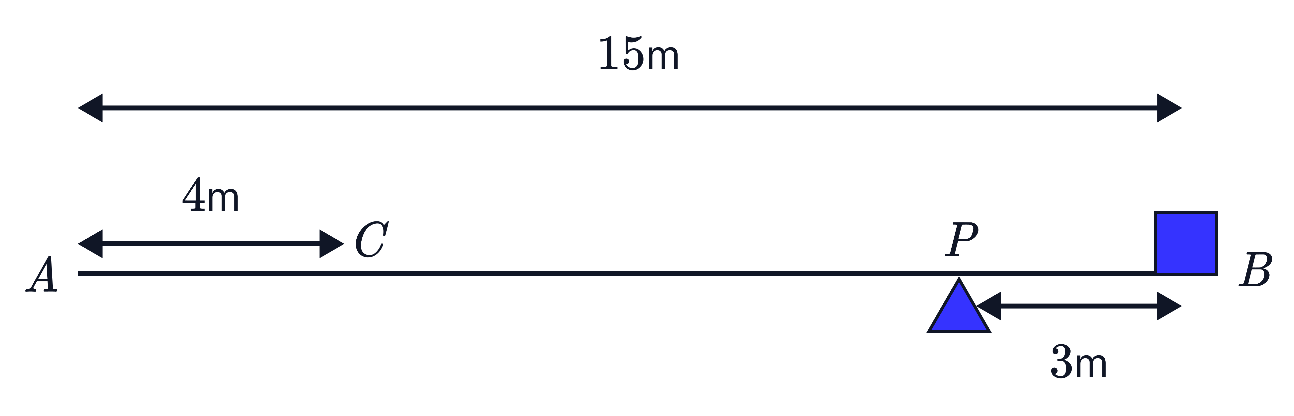 A horizontal beam 𝐴𝐵 of length 15m is shown with point 𝐶 located 4m from 𝐴 and a support at 𝑃 positioned 3m from 𝐵.