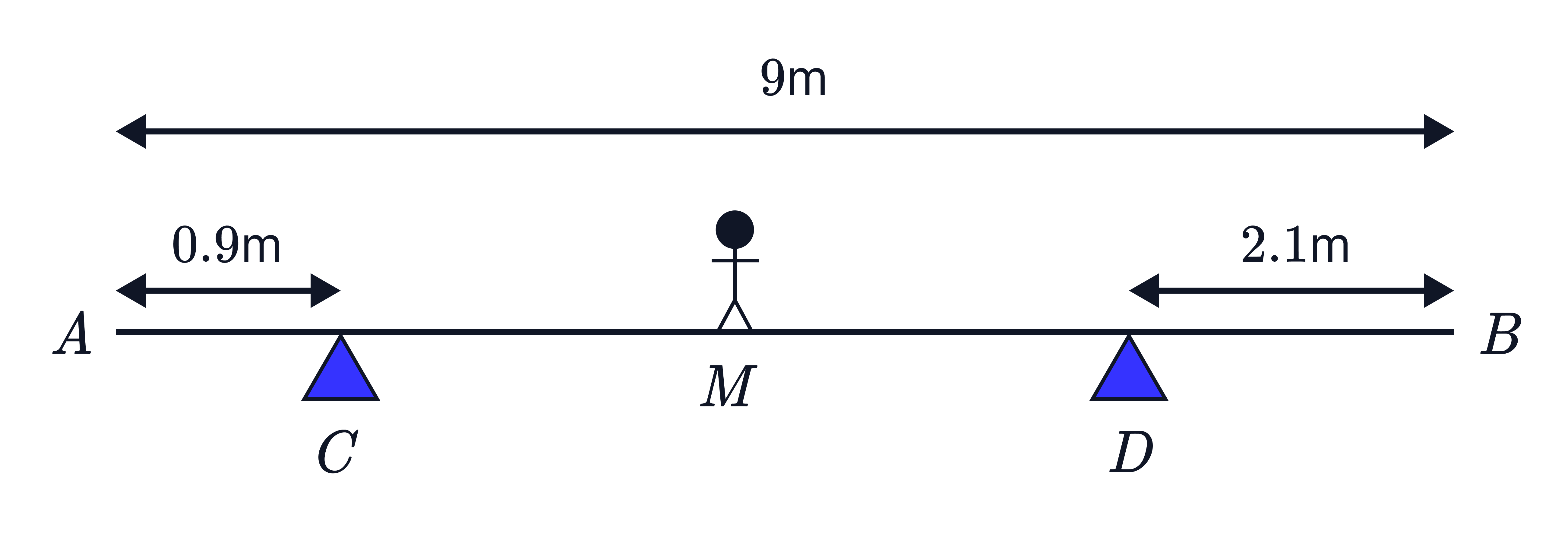 A beam diagram shows points 𝐴 and 𝐵 with supports at 𝐶 and 𝐷, and distances labelled 0.9m from 𝐴 to 𝐶, 2.1m from 𝐷 to 𝐵, and 9m to a point 𝑀.