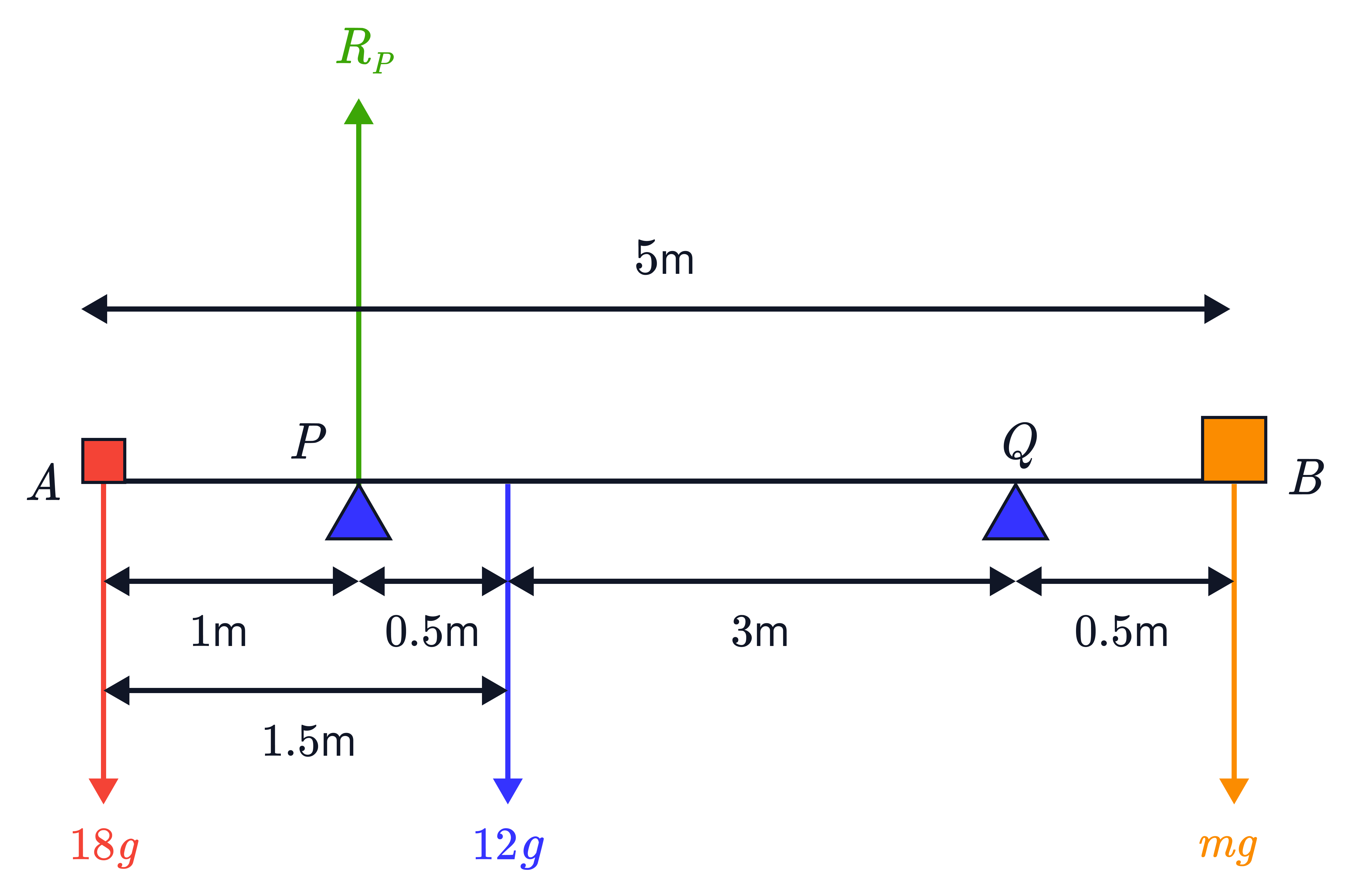 A beam is supported at 𝑃 and 𝑄 with upward reaction 𝑅𝑃 and carries downward loads 18𝑔, 12𝑔, and 𝑚𝑔 at labelled distances, illustrating a moments equilibrium setup.