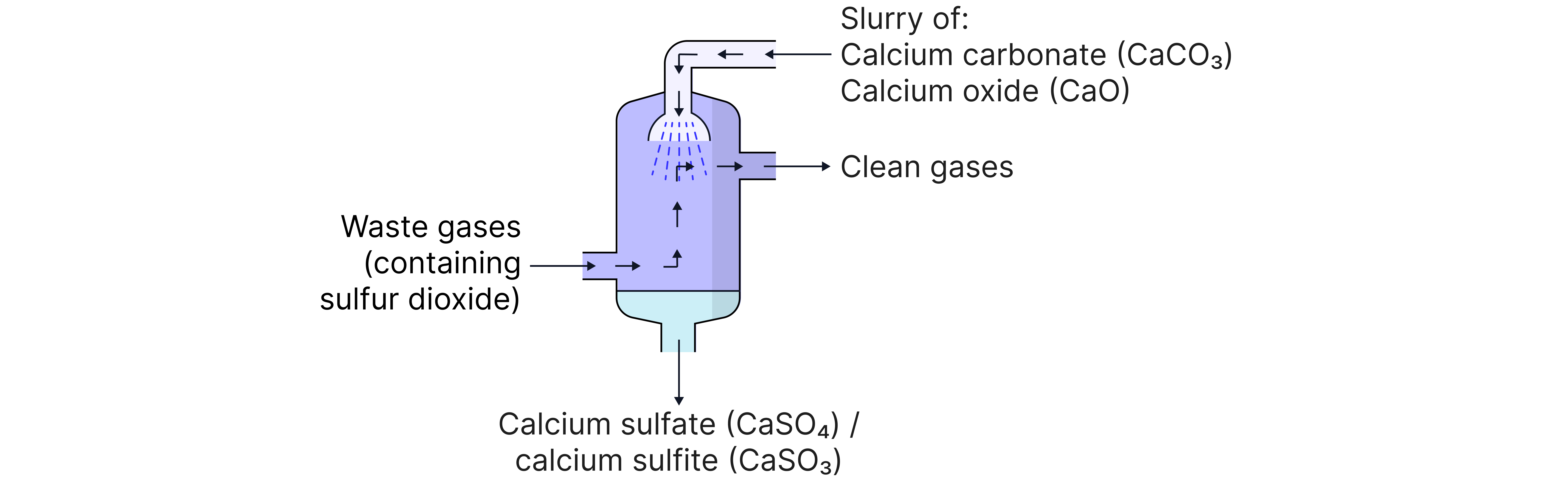 A schematic diagram of a gas scrubber unit used for chemical purification. The diagram features a central vertical tank where a chemical reaction takes place to clean waste gases.