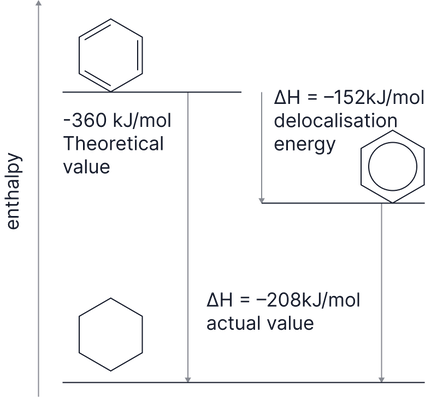 Delocalisation Energy in Benzene Enthalpy level diagram comparing the theoretical and actual enthalpy of hydrogenation of benzene, showing stabilisation from delocalisation energy.