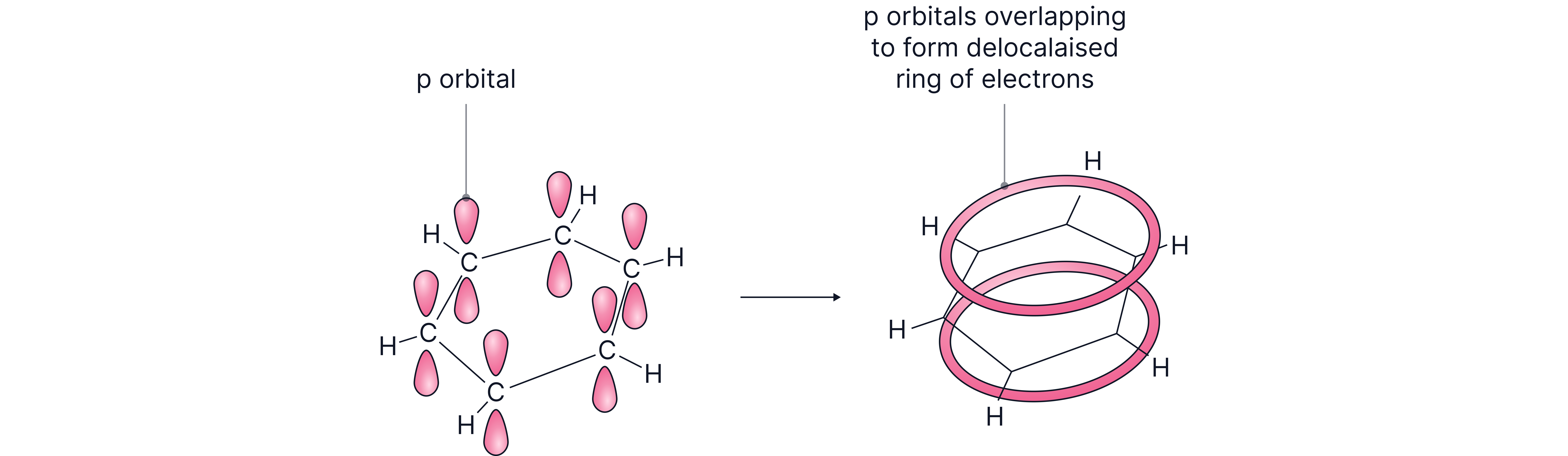 Delocalised Pi Bonding in Benzene Diagram showing overlapping p orbitals in benzene forming a delocalised ring of electrons above and below the carbon ring.