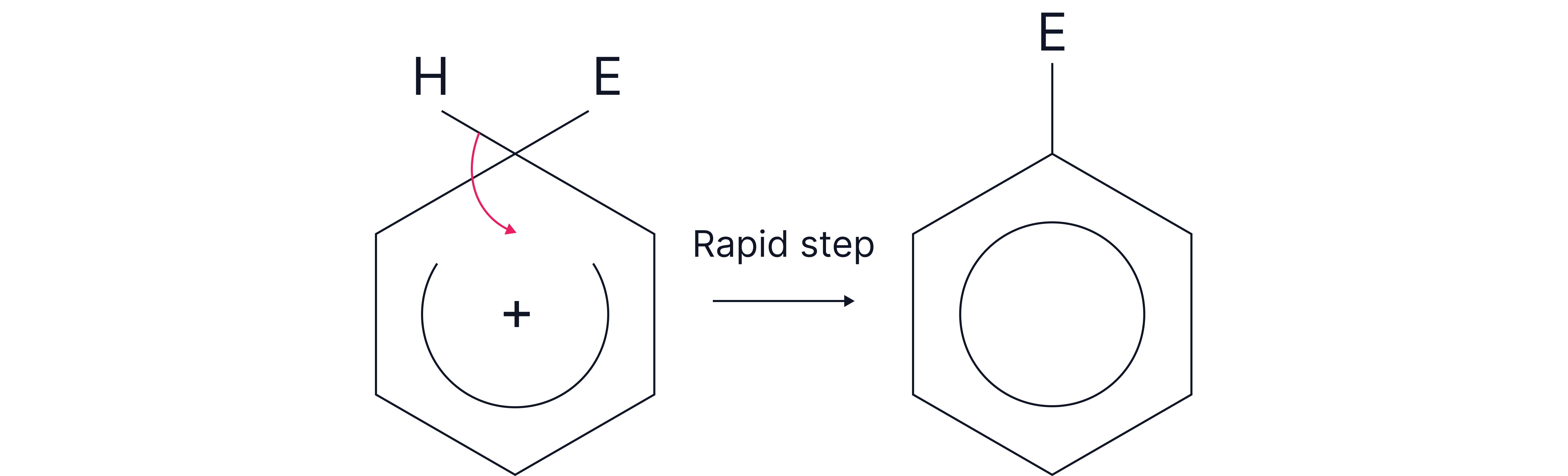 Restoration of Aromaticity in Benzene Diagram showing the rapid step in electrophilic substitution where benzene regains its delocalised electron ring after loss of a hydrogen ion.