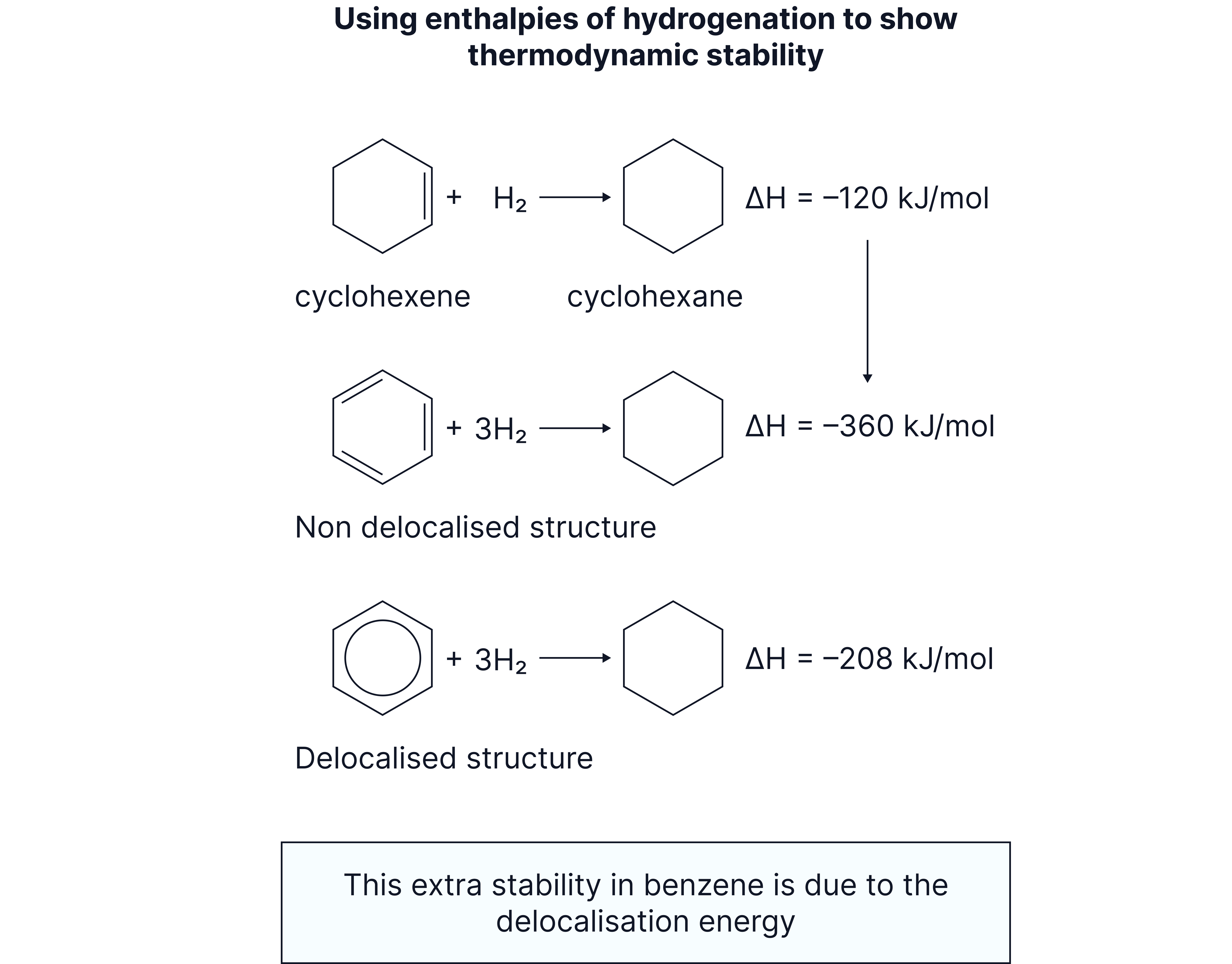 Enthalpy of Hydrogenation and Benzene Stability Diagram comparing enthalpies of hydrogenation for cyclohexene, hypothetical non-delocalised benzene, and delocalised benzene to show the extra stability from electron delocalisation.