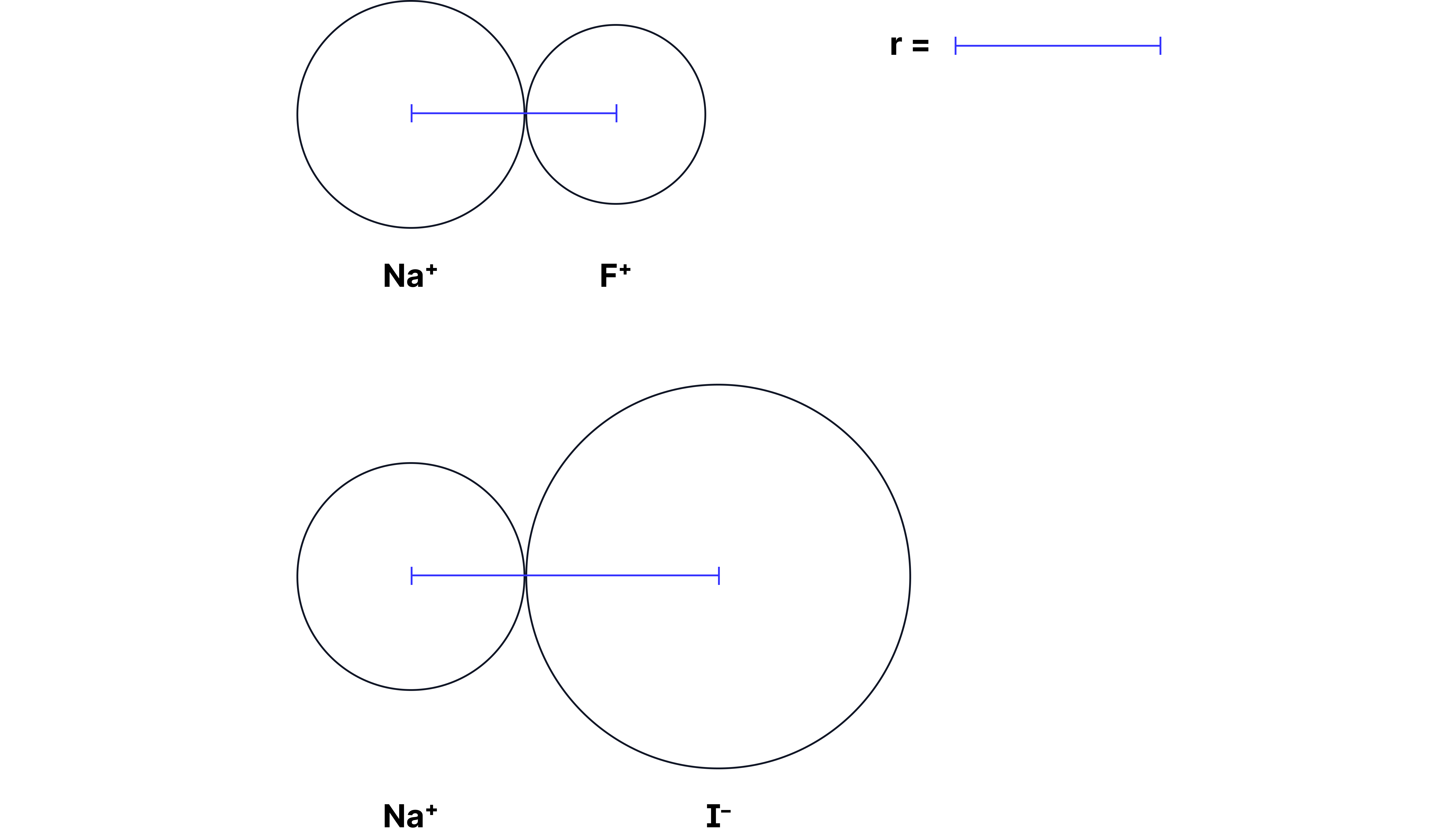Diagram comparing atomic radius and ionic radius, showing how positive ions are smaller than their parent atoms after losing electrons, while negative ions are larger due to increased electron repulsion.