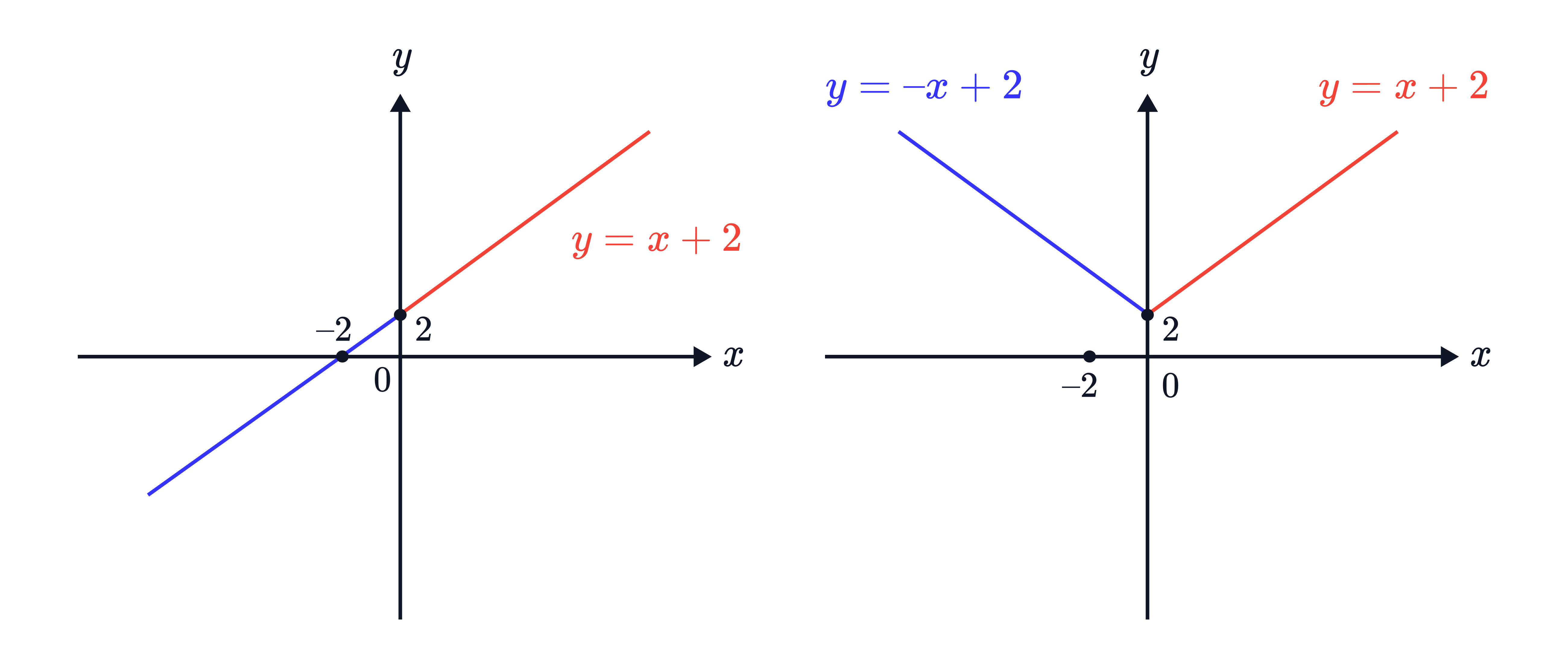 Two graphs show that 𝑦=∣𝑥∣+2 can be formed by combining the lines 𝑦=𝑥+2 and 𝑦=&minus;𝑥+2 to create a V-shape with vertex at (0,2).