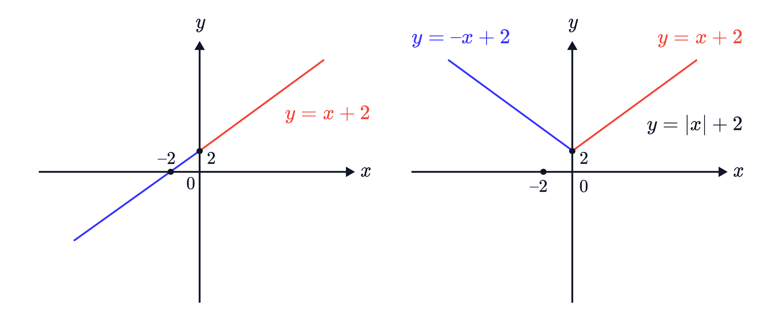 Two graphs show that 𝑦=∣𝑥∣+2 can be formed by combining the lines 𝑦=𝑥+2 and 𝑦=&minus;𝑥+2 to create a V-shape with vertex at (0,2).