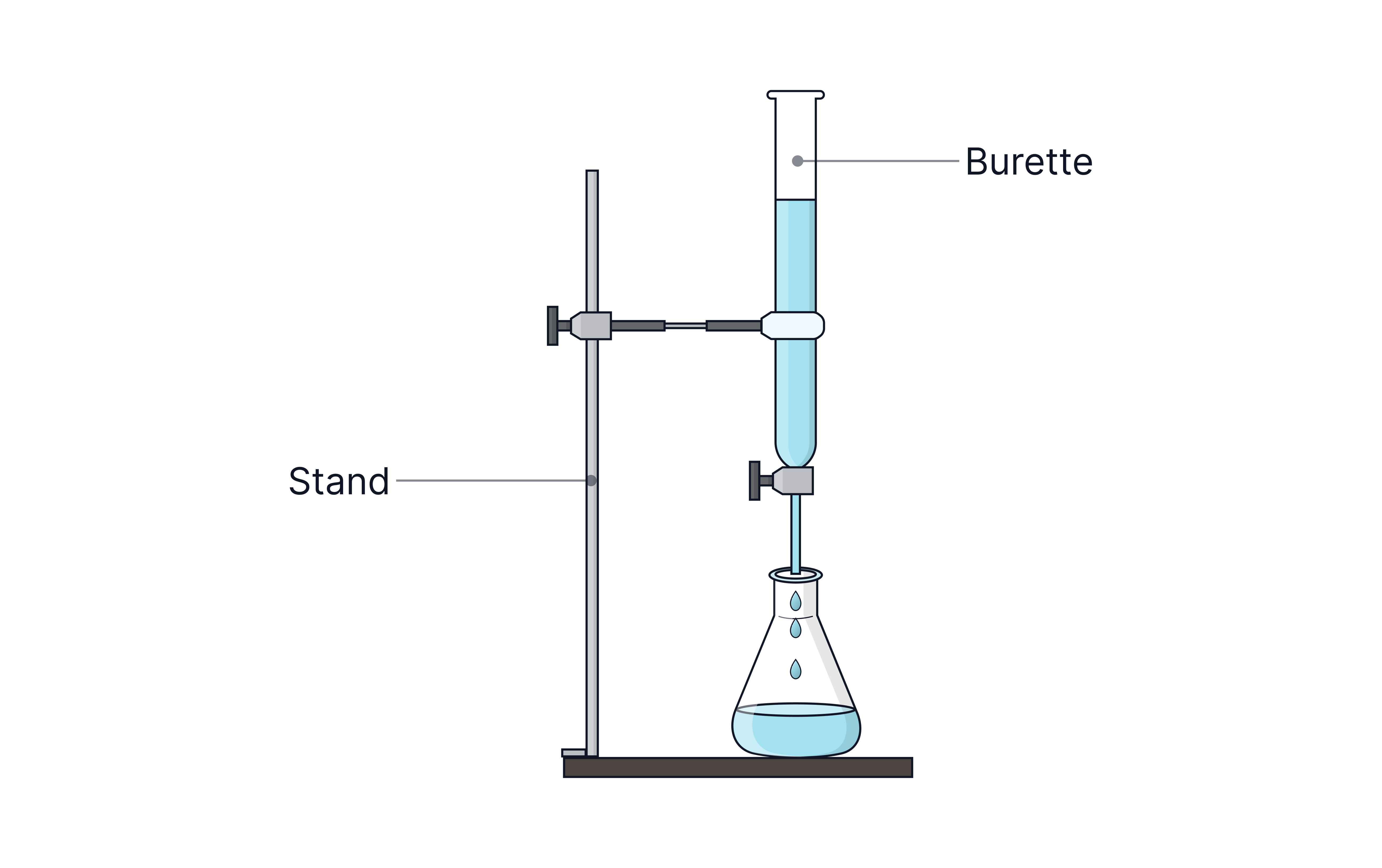Burette Titration Setup Diagram showing a burette clamped to a stand delivering solution into a conical flask during a titration experiment in a chemistry revision note.