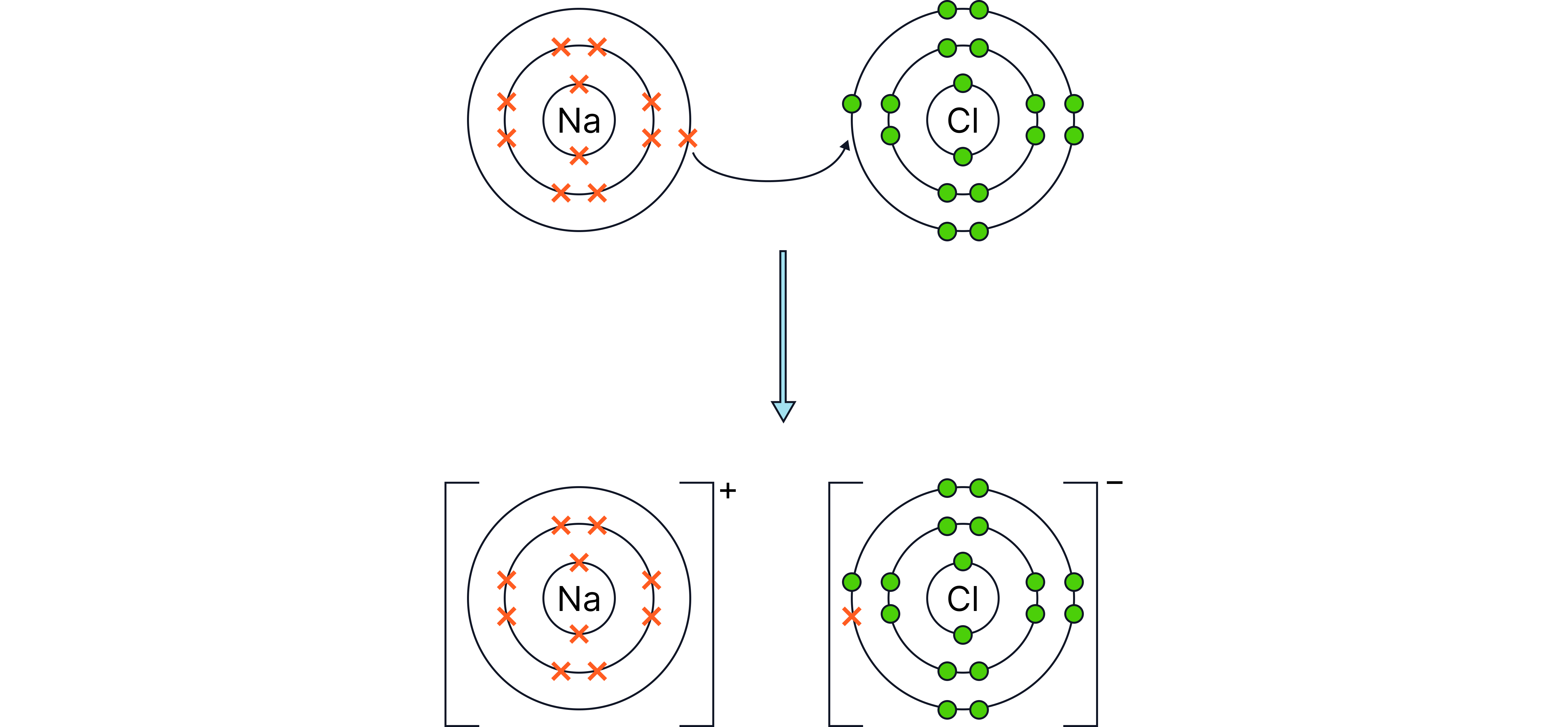 A dot-and-cross diagram showing the transfer of one electron from a sodium atom to a chlorine atom, forming Na⁺ and Cl⁻ ions with full outer shells in ionic bonding.