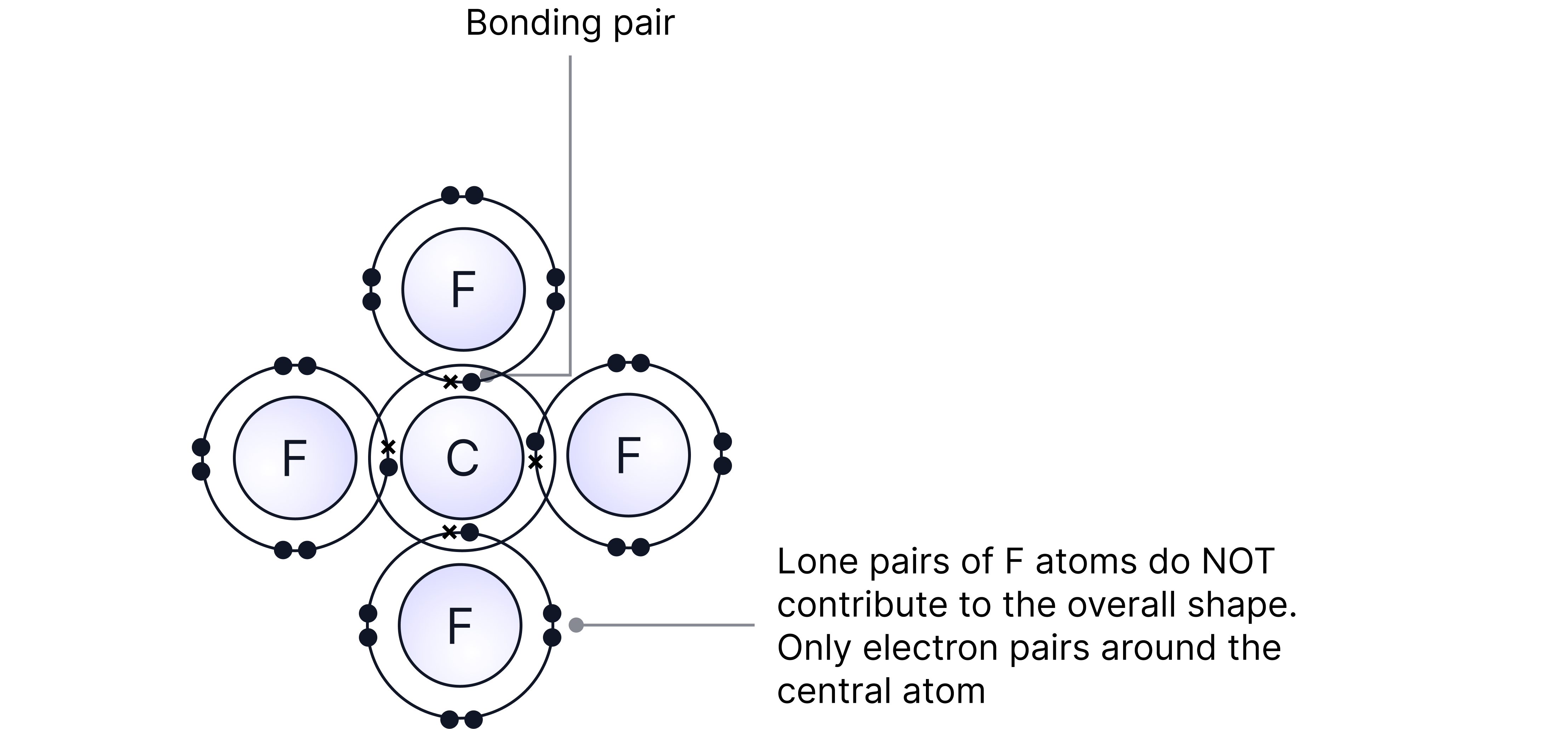 Dot and cross diagram showing the covalent bonding and shared electron pairs in a carbon tetrafluoride molecule.