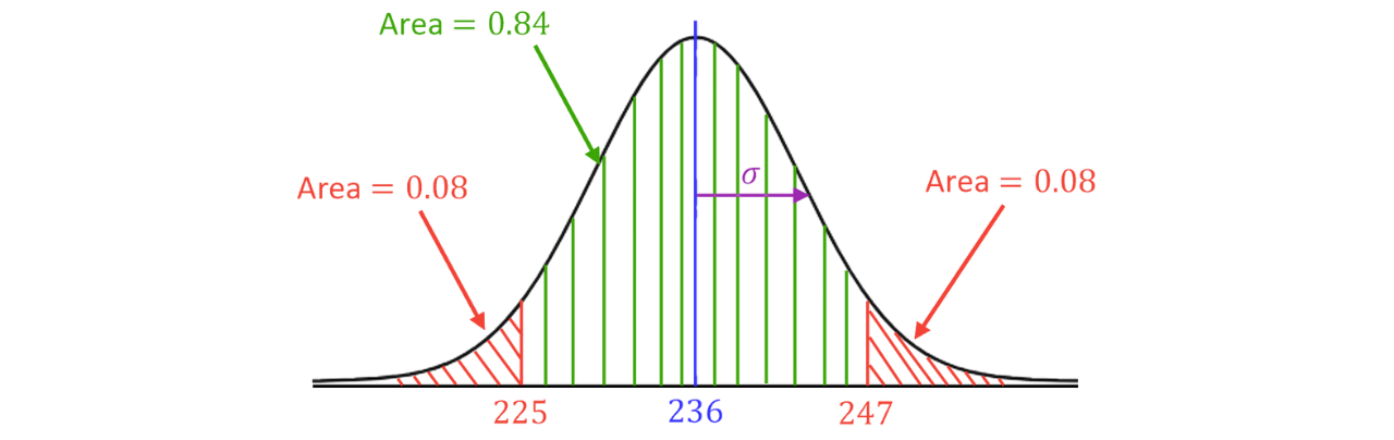 Central Probability and Tail Areas on a Normal Curve Normal distribution with mean 236 showing the central area 0.84 between 225 and 247, with both tails shaded as 0.08 each.