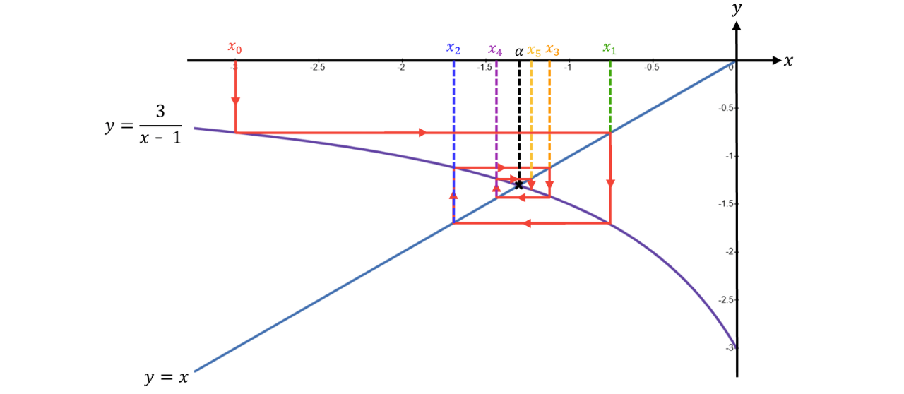 Cobweb Diagram for Fixed-Point Iteration A line and a curve are shown with a cobweb (staircase) iteration starting from 𝑥_0 and successive values 𝑥_1, 𝑥_2,… marked by vertical dashed lines, illustrating convergence to their intersection (a fixed point).