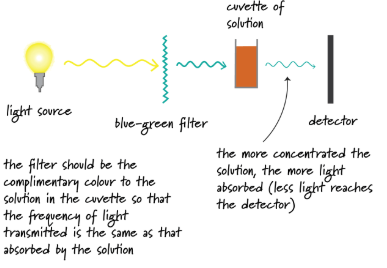 Colorimetry Apparatus Diagram Diagram of a colorimetry setup showing a light source, blue-green filter, cuvette of solution, and detector used to measure light absorption in a chemistry revision note.