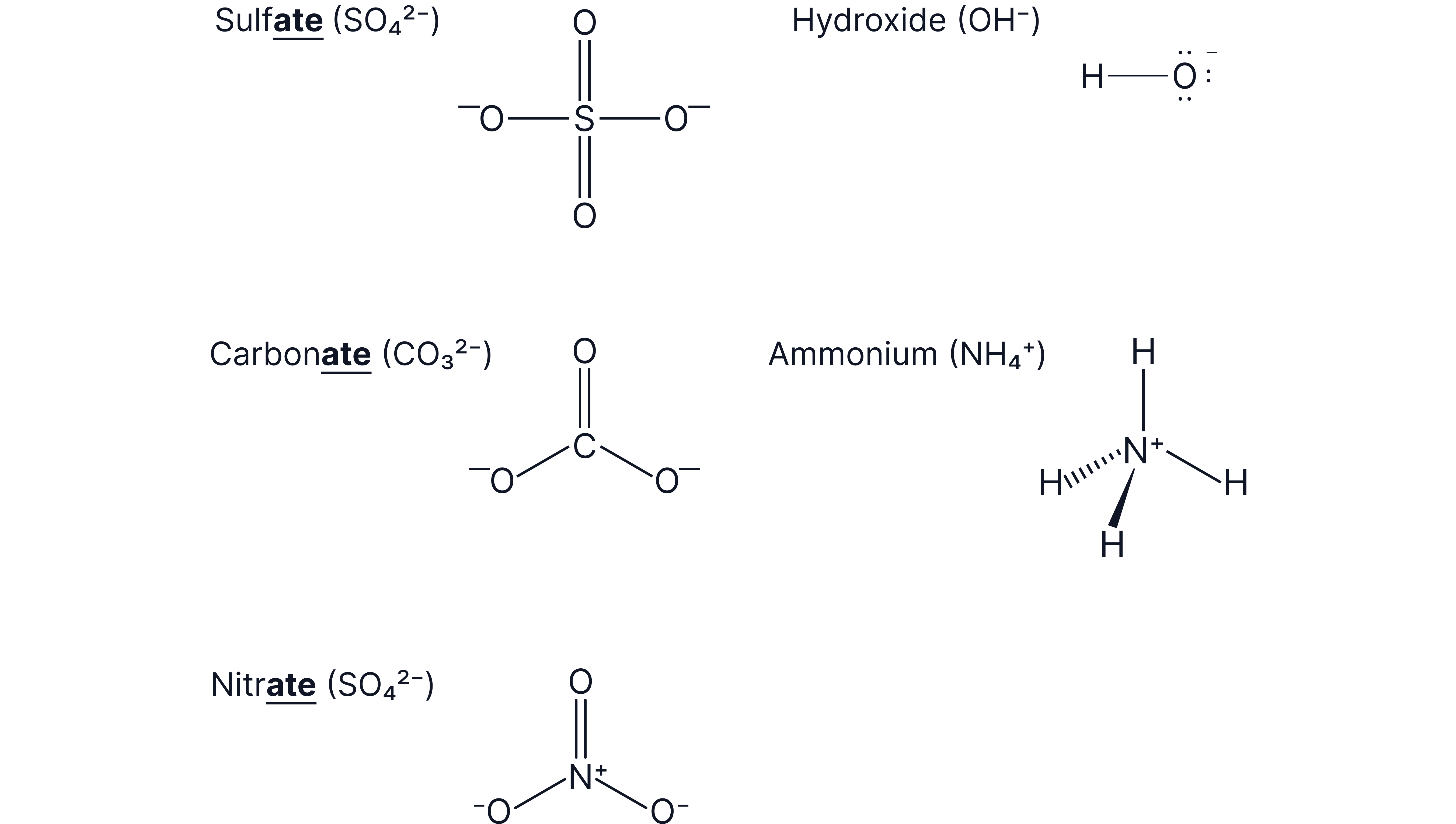 Chemistry revision note showing the displayed formulas and charges of common polyatomic ions including sulfate, hydroxide, carbonate, ammonium, and nitrate ions.