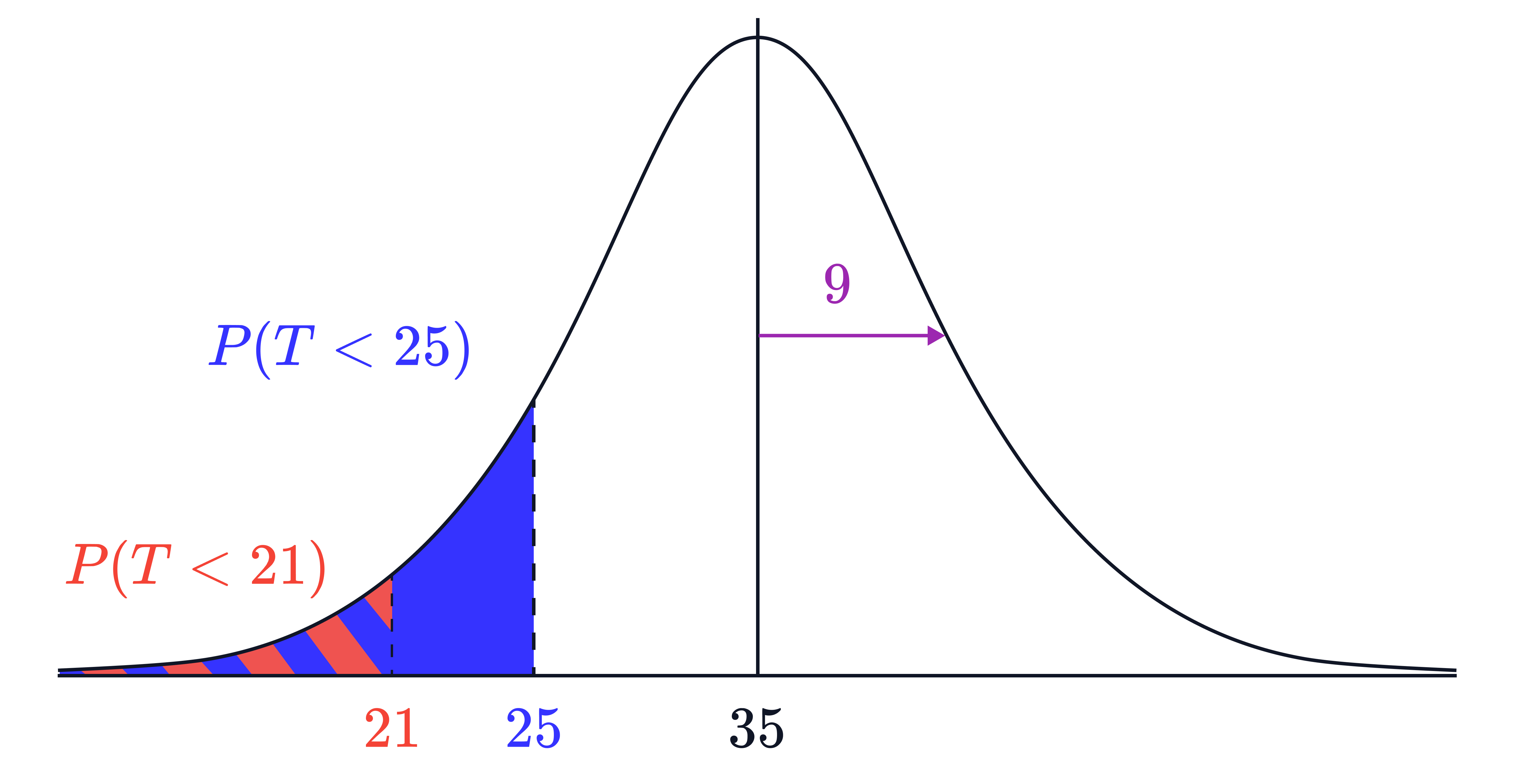 Comparing 𝑃(𝑇21) and 𝑃(𝑇25) on a Normal Curve Normal distribution curve showing the cumulative probabilities 𝑃(𝑇<21) and 𝑃(𝑇<25) shaded to the left of 21 and 25, with the mean shifted 9 units to the right.