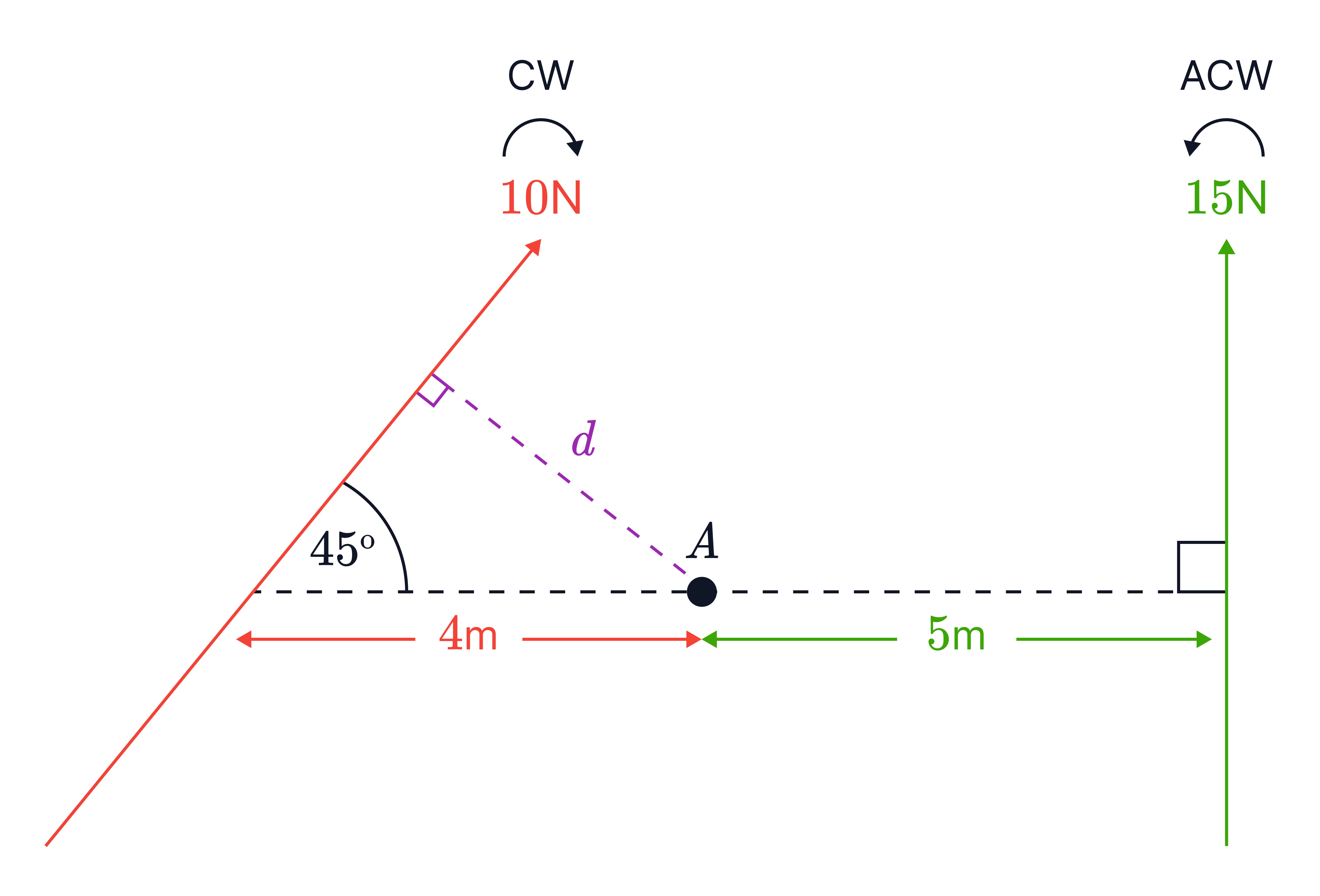 Comparing Clockwise and Anticlockwise Moments About Point 𝐴 A moments diagram shows a 10N force acting at 45^∘ with perpendicular distance 𝑑 causing a clockwise moment, and a 15N vertical force 5m from point 𝐴 causing an anticlockwise moment.