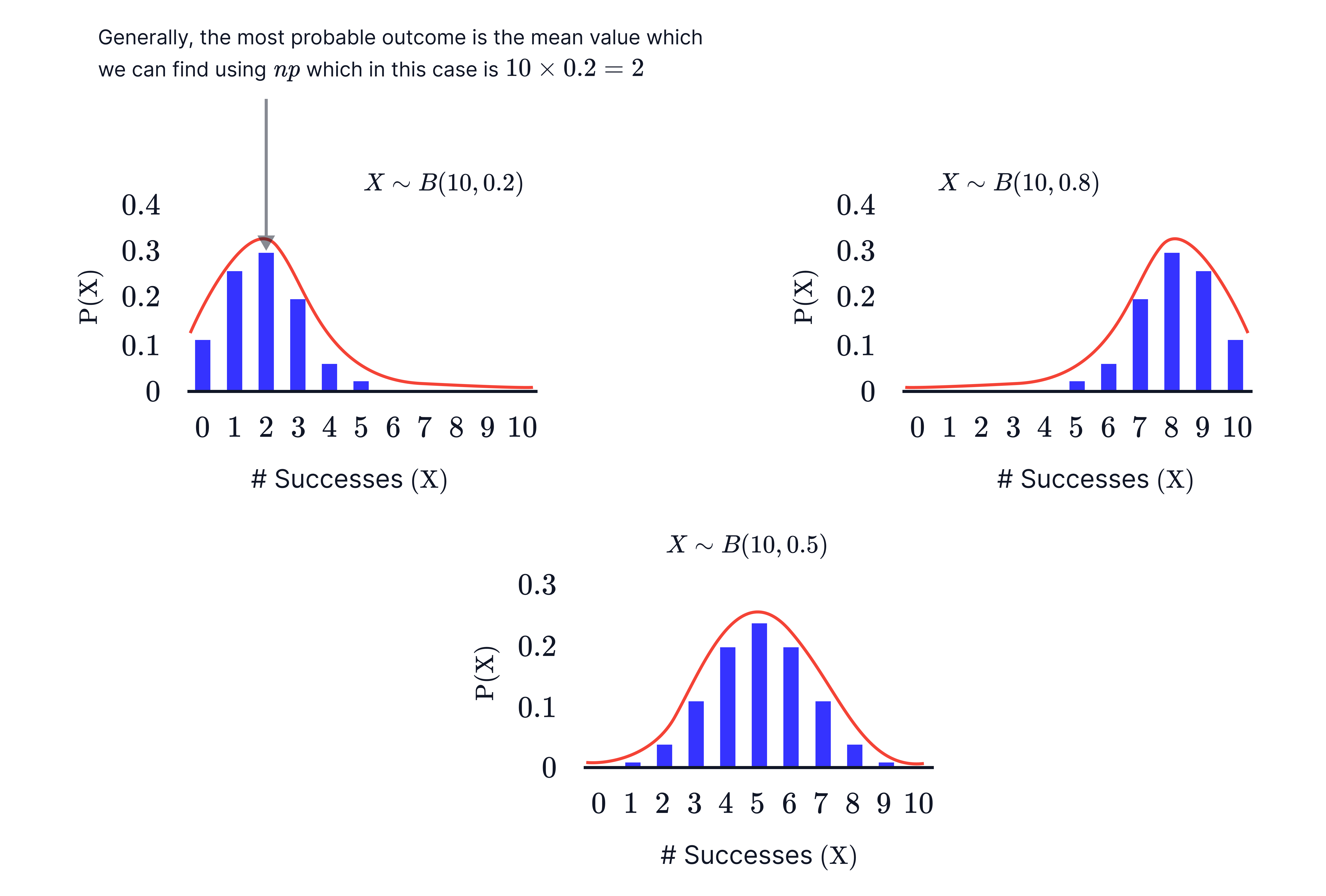 Comparing Skewed and Normal Distributions Three distributions are compared using histograms with fitted curves: a right-skewed distribution, a left-skewed distribution, and a symmetric normal distribution.