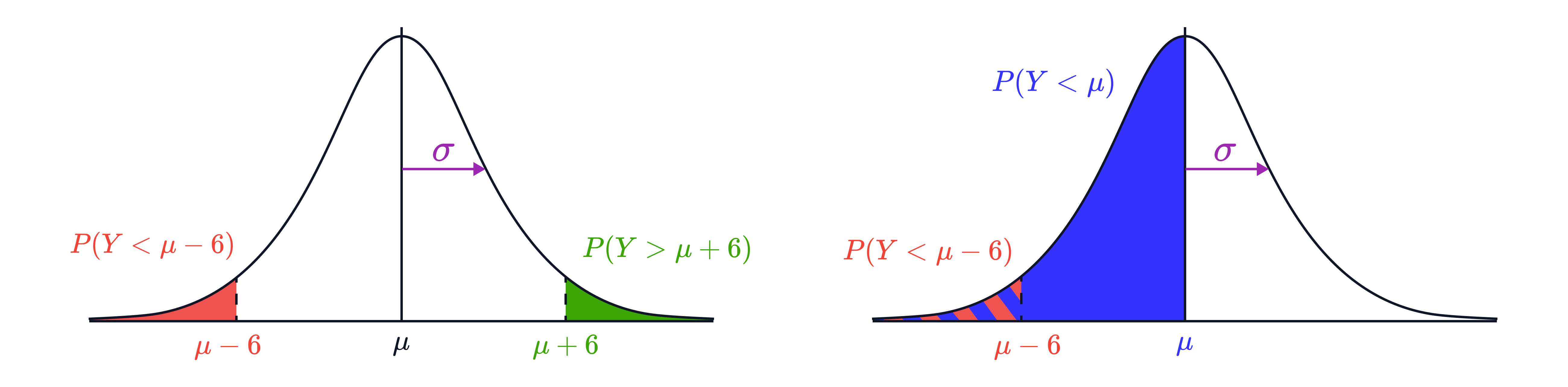 Comparing Tail And Cumulative Probabilities Around 𝜇±6 Two normal distribution curves illustrate shaded tail probabilities 𝑃(𝑌<𝜇−6) and 𝑃(𝑌>𝜇+6), and a second diagram highlights the cumulative area 𝑃(𝑌<𝜇) with the section between 𝜇−6 and 𝜇 shaded to compare probabilities relative to the mean.
