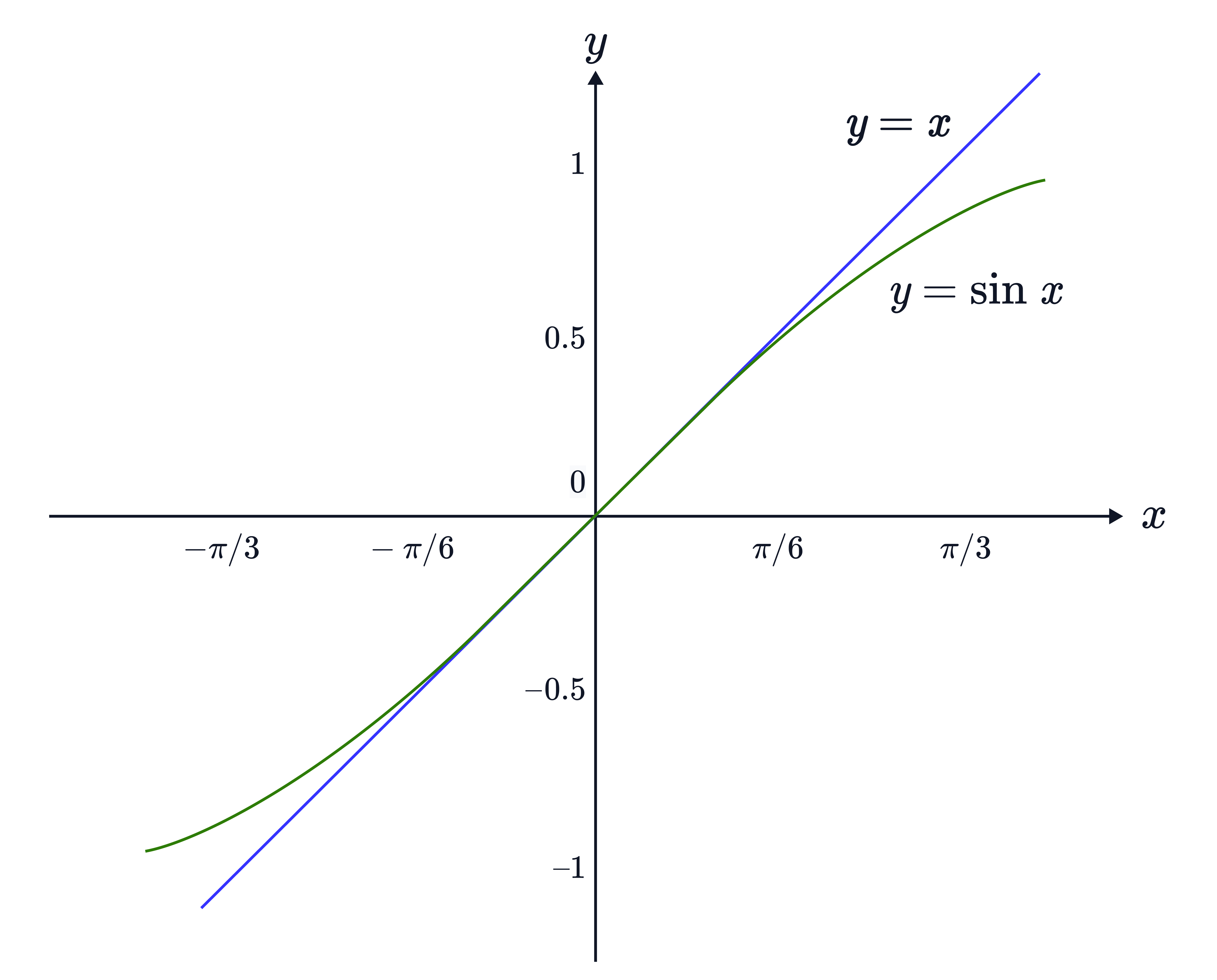The graph compares 𝑦=𝑥 and 𝑦=sin𝑥 near the origin, showing that both pass through (0,0) but 𝑦=sin𝑥 lies below  𝑦=𝑥 for positive 𝑥 and above it for negative 𝑥.