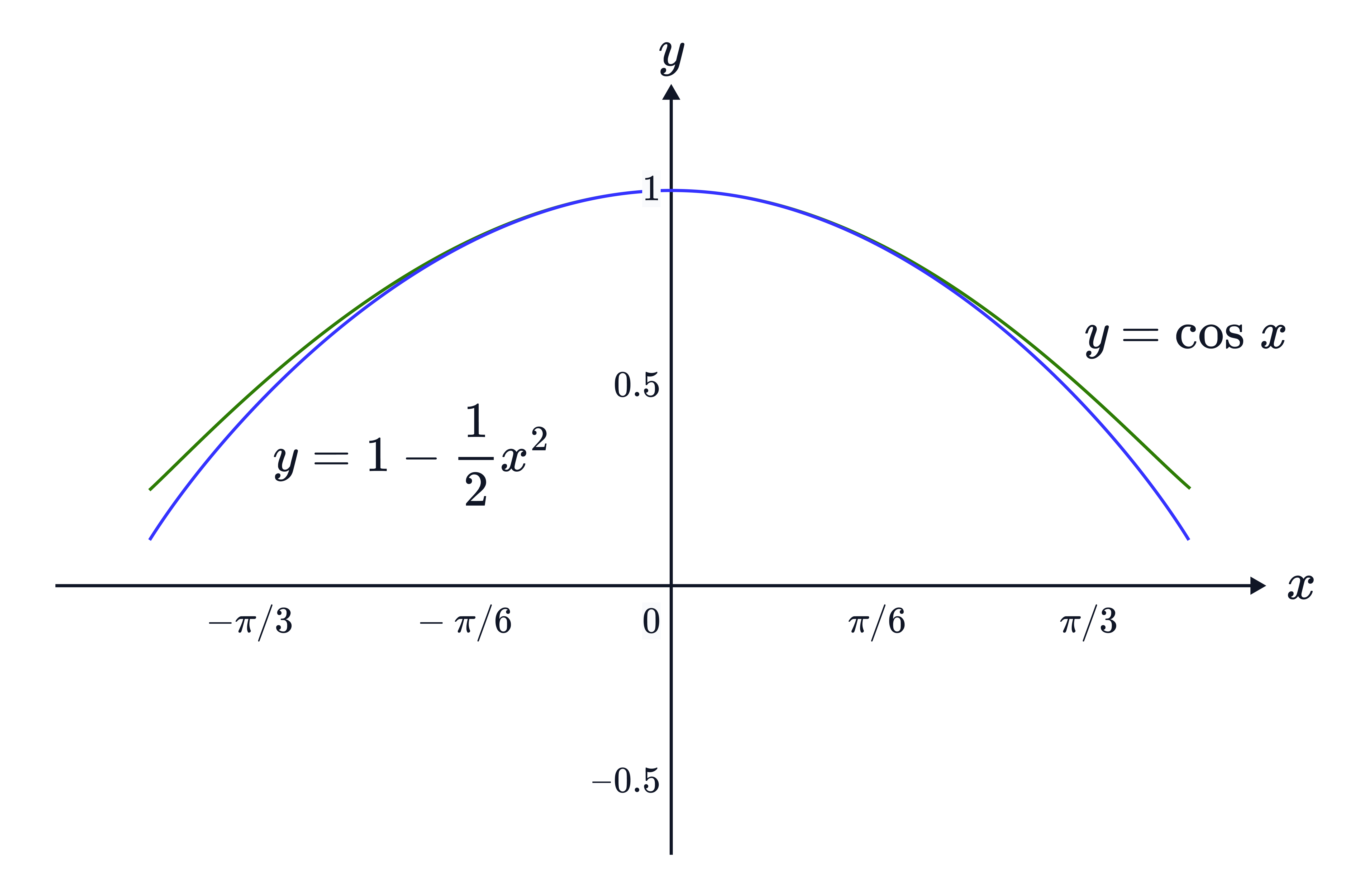 The graph compares 𝑦=cos𝑥 with its quadratic approximation 𝑦=1/2𝑥^2 near the origin, showing how closely the parabola matches the cosine curve for small values of 𝑥.