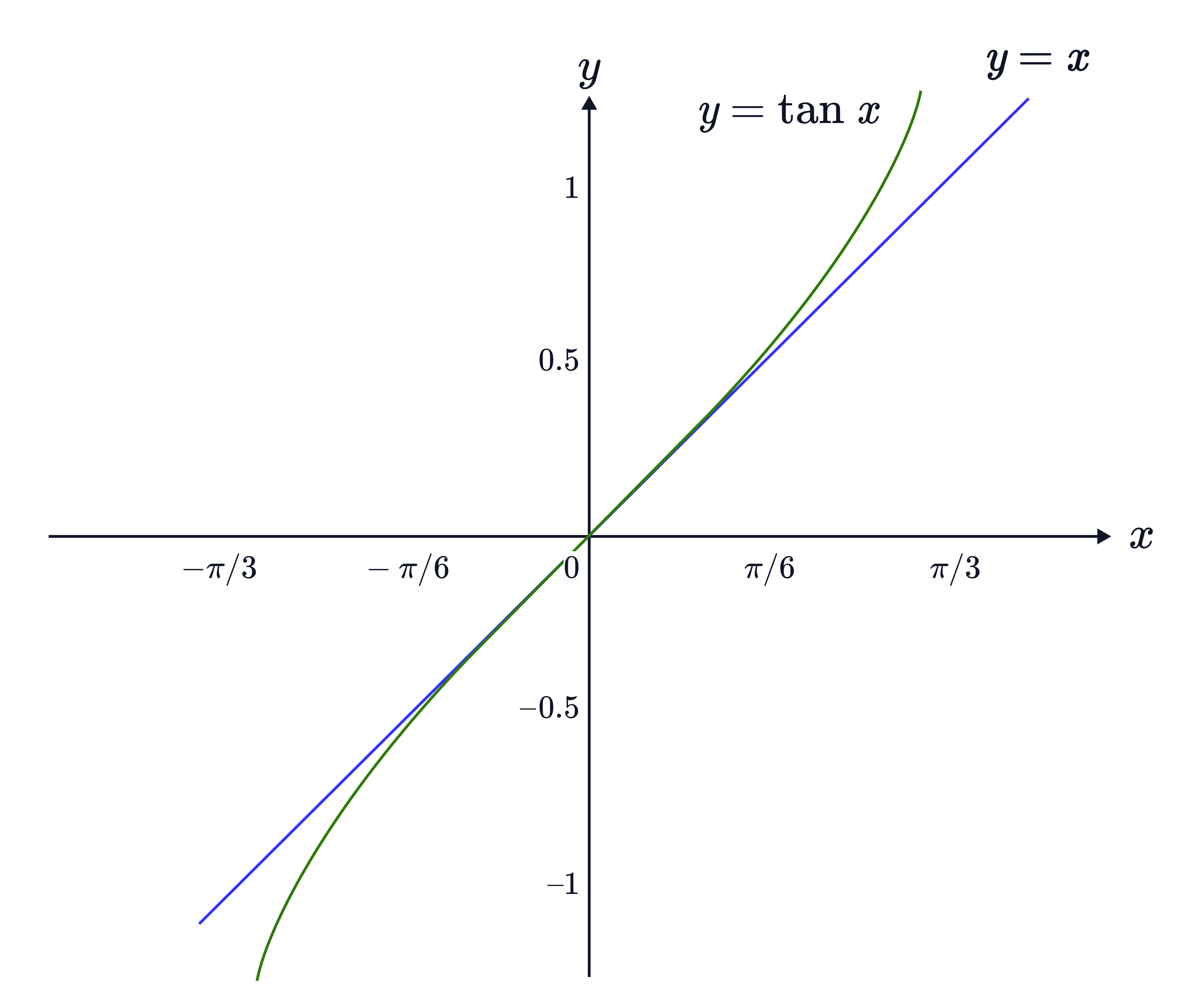 The graph compares 𝑦=tan𝑥 with the line 𝑦=𝑥, showing that the two functions closely match near 𝑥=0 but diverge as ∣𝑥∣ increases.