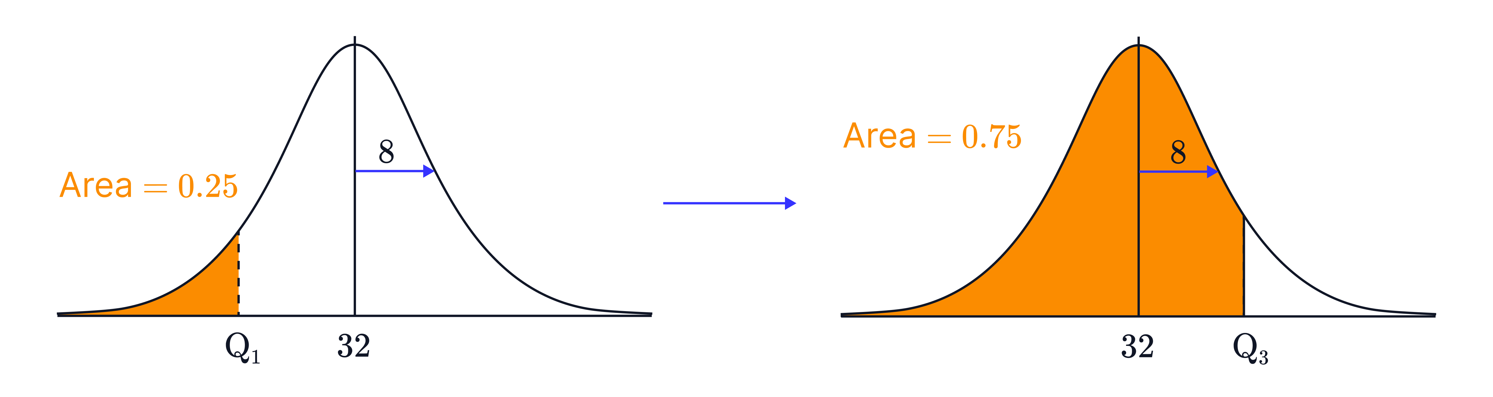 Two normal distribution diagrams show equivalent probabilities, with a left-tail area of 0.25 on the first graph corresponding to a shaded area of 0.75 to the right on the second graph.