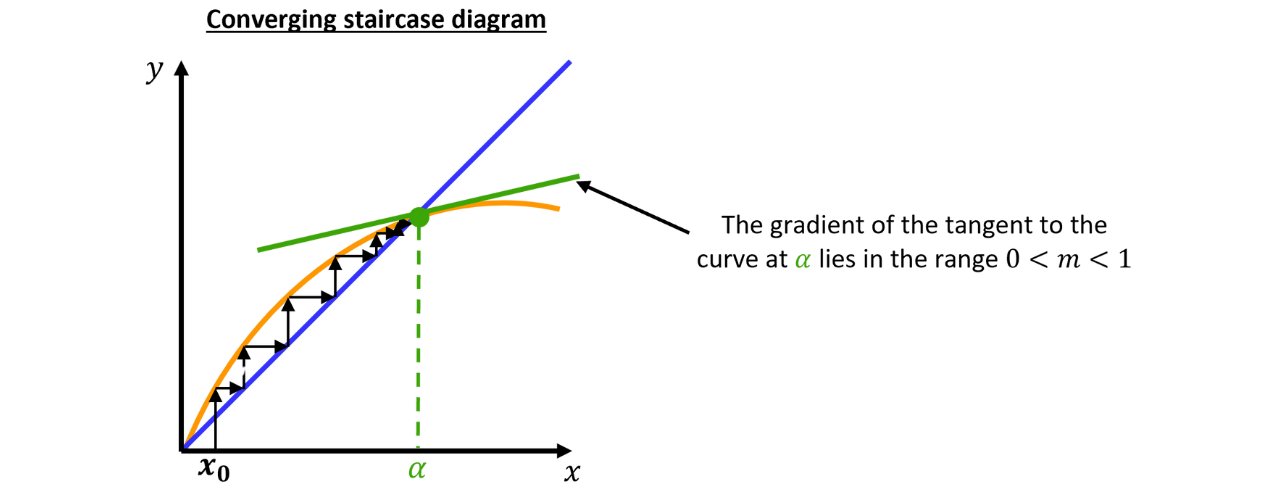 Convergence to Fixed Point 𝛼 with Tangent TestConvergence to Fixed Point 𝛼 with Tangent Test A curve and the line 𝑦=𝑥 are shown with successive iteration steps approaching the fixed point 𝛼, and a tangent drawn at 𝛼 to illustrate convergence behaviour.
