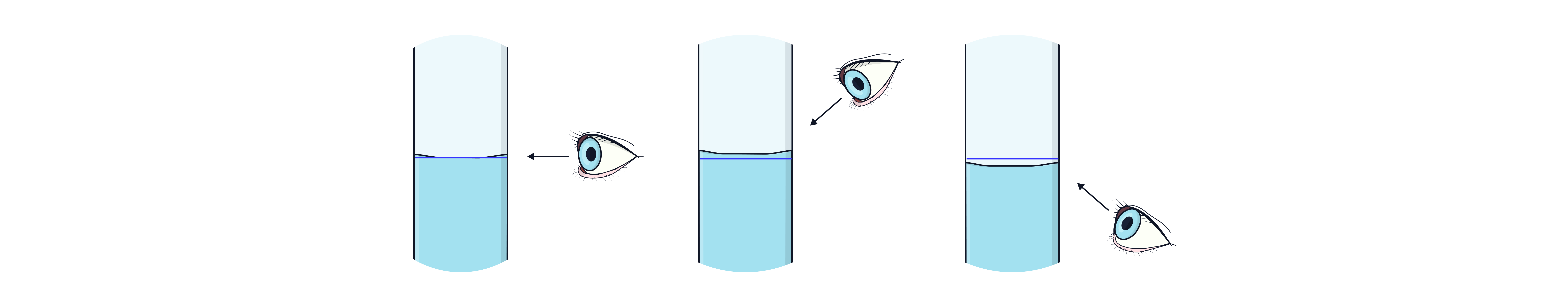 Correct Meniscus Reading Technique Chemistry revision diagram showing correct and incorrect eye positions when reading the meniscus to avoid parallax error in volume measurements.
