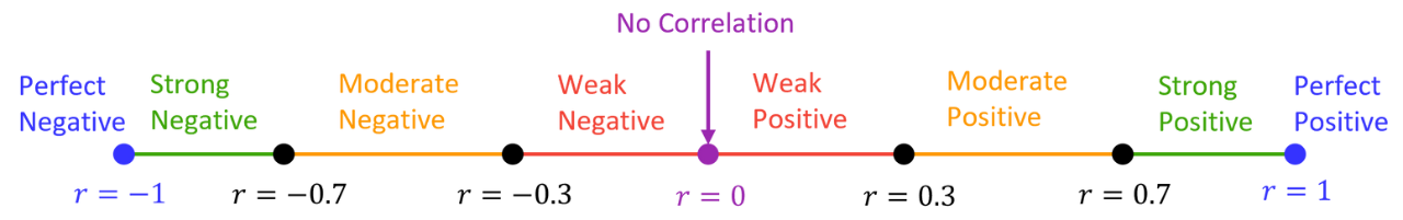A correlation scale shows Pearson&rsquo;s correlation coefficient 𝑟 ranging from &minus;1 (perfect negative) through 0 (no correlation) to +1 (perfect positive), with labels for weak, moderate and strong relationships.