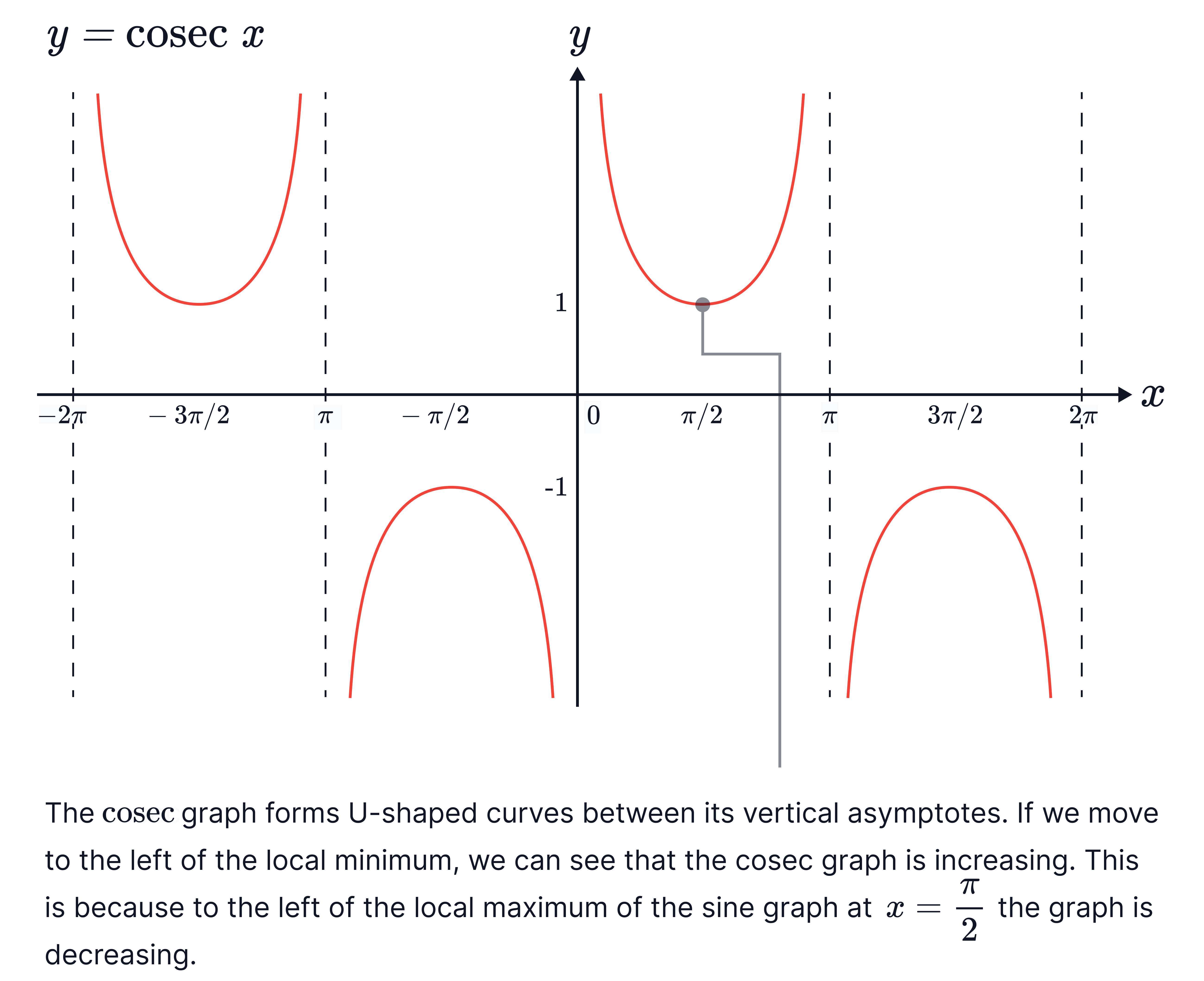 The graph of 𝑦=csc𝑥 is shown as repeating U-shaped curves between vertical asymptotes at 𝑥=𝑘𝜋, with turning points aligned with the maxima and minima of 𝑦=sin𝑥.