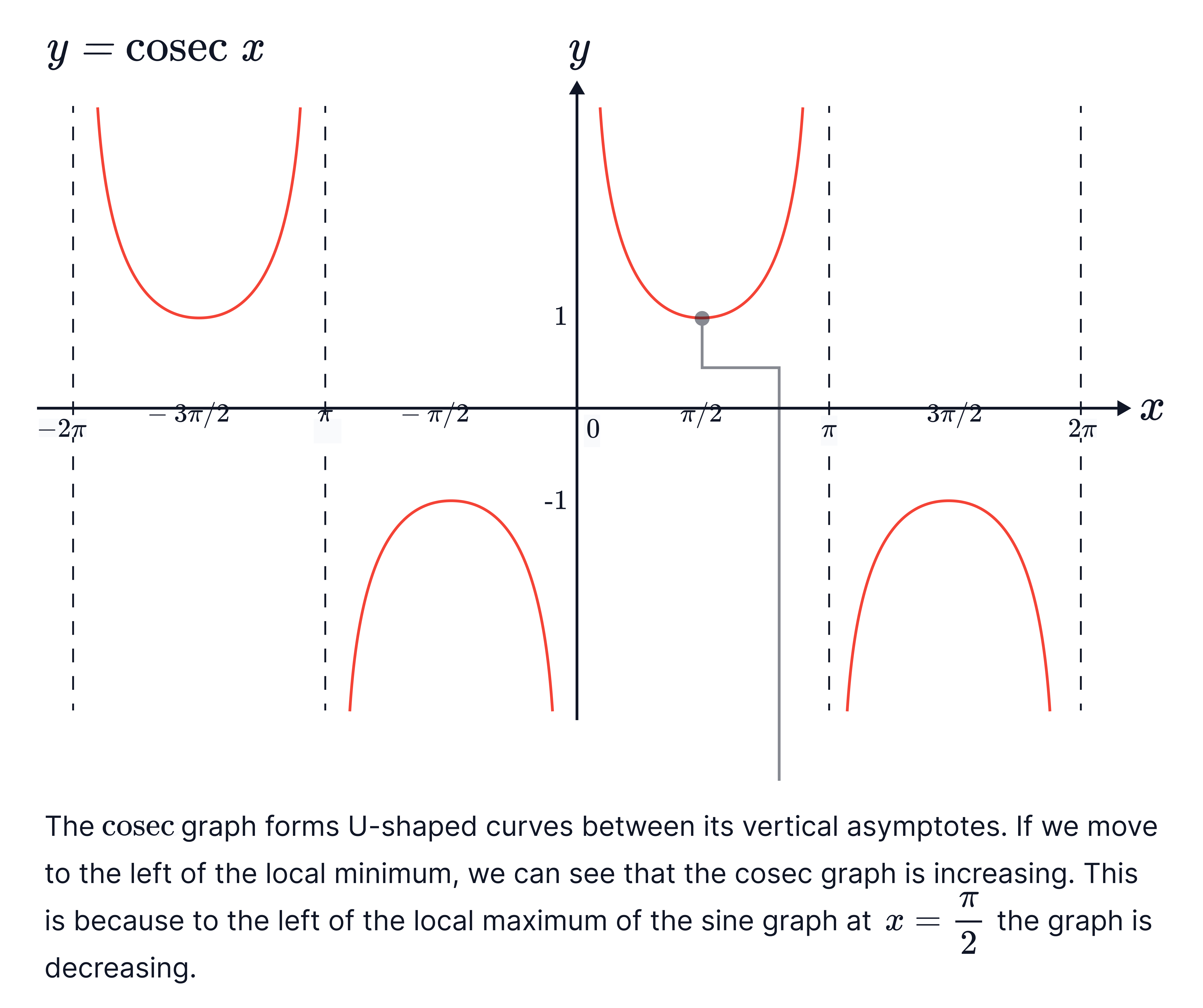 The graph of 𝑦=csc𝑥 is shown as repeating U-shaped curves between vertical asymptotes at 𝑥=𝑘𝜋, with turning points aligned with the maxima and minima of 𝑦=sin𝑥.
