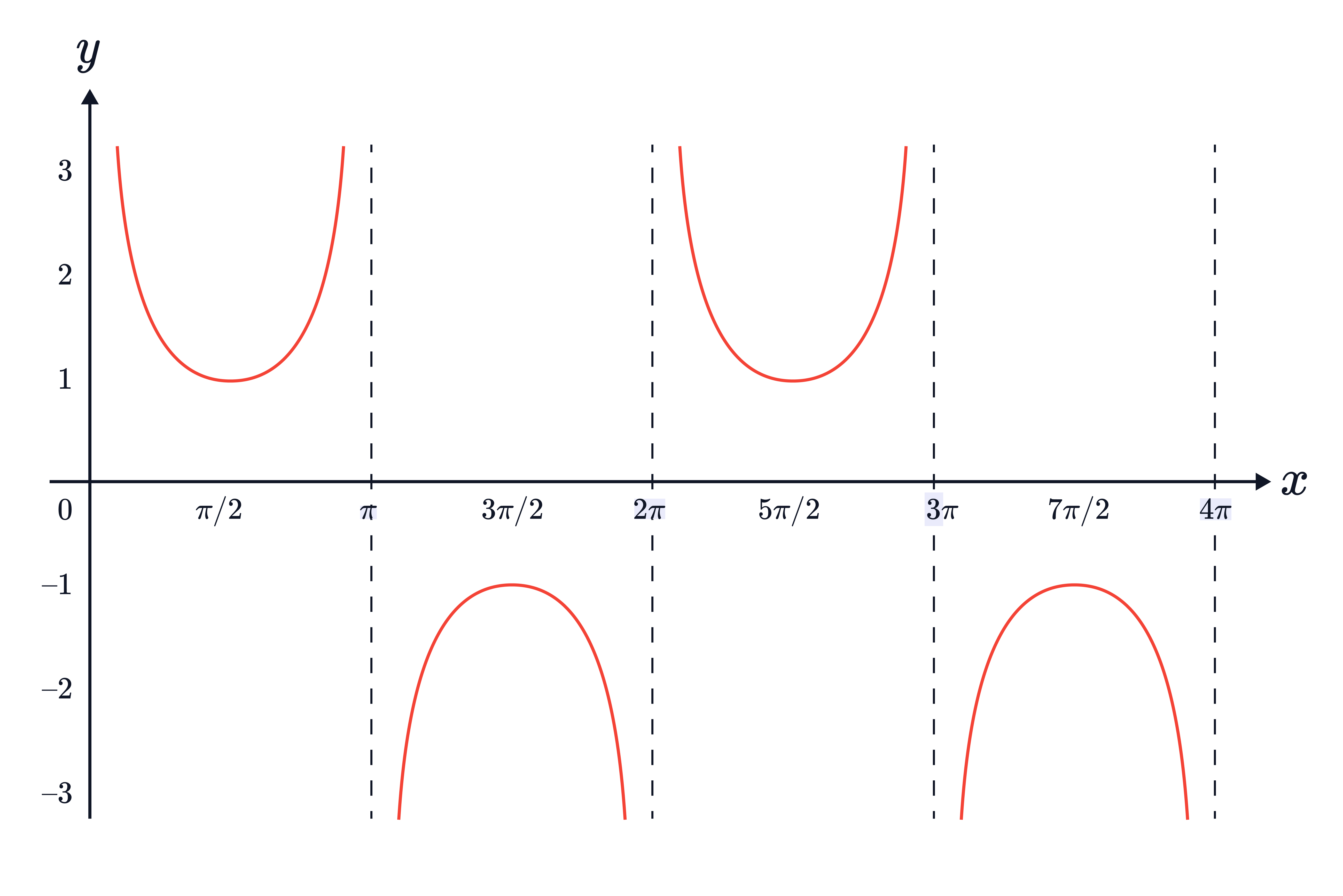 The graph of 𝑦=csc𝑥 is shown over several periods, with U-shaped and inverted U-shaped branches between vertical asymptotes at 𝑥=𝑘𝜋, where sin𝑥=0.