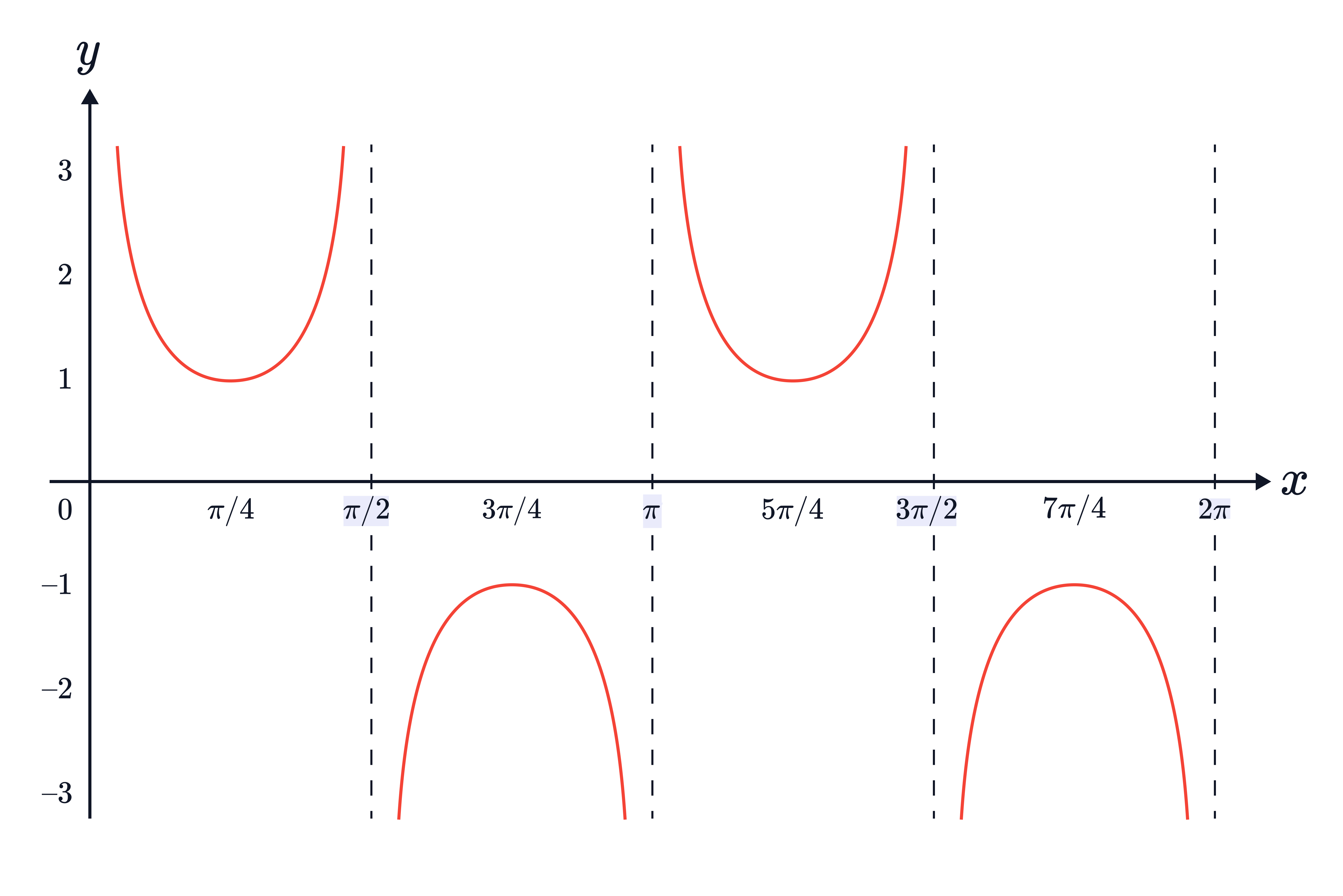 The diagram shows the graph of 𝑦=csc (2𝑥) with repeating U-shaped and inverted U-shaped branches between vertical asymptotes at 𝑥=𝑘𝜋/2, where sin(2𝑥)=0.
