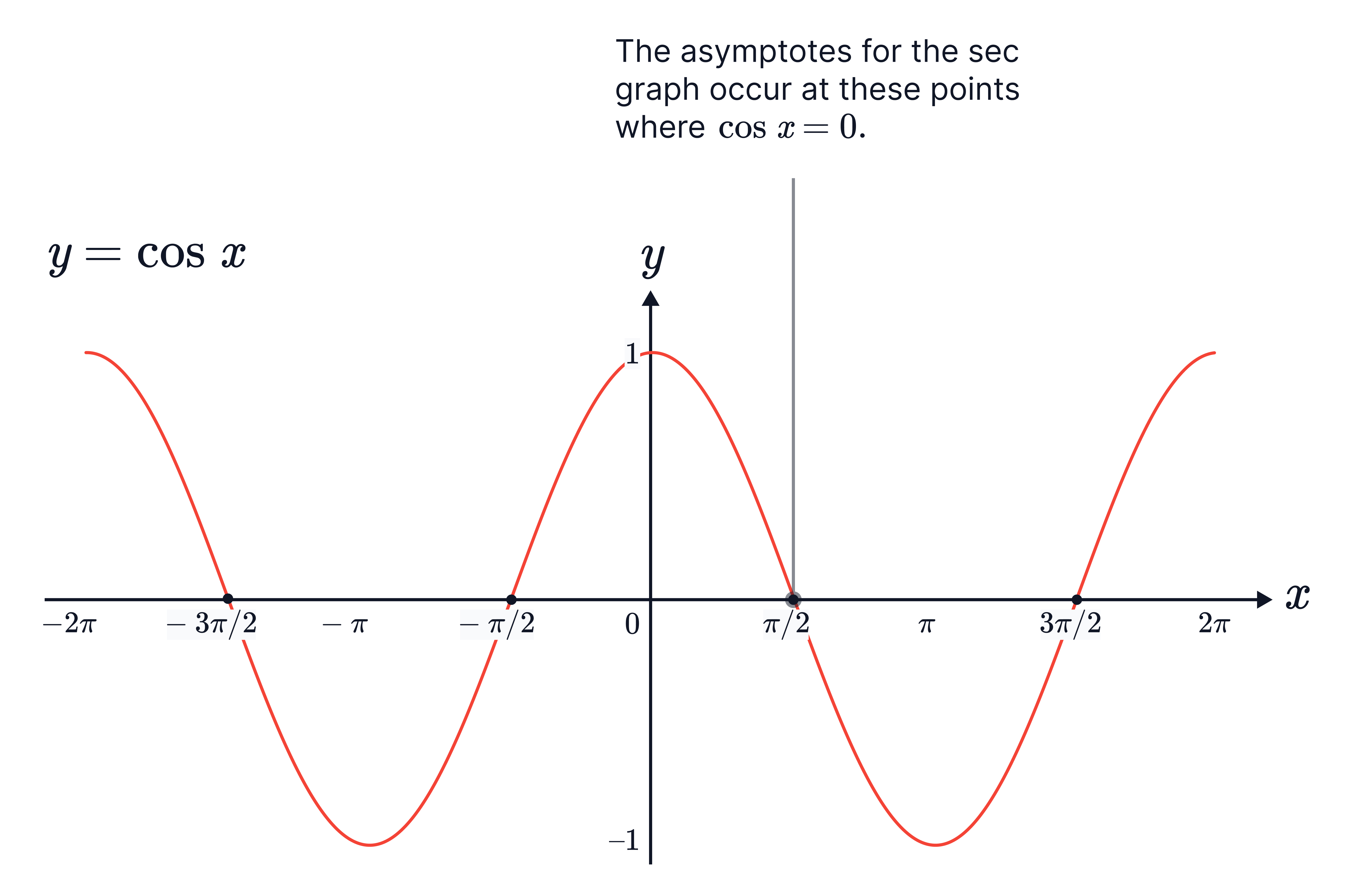 The graph of 𝑦=cos𝑥 is shown over multiple periods, highlighting that the vertical asymptotes of 𝑦=sec𝑥 occur where cos𝑥=0 (at odd multiples of 𝜋/2).