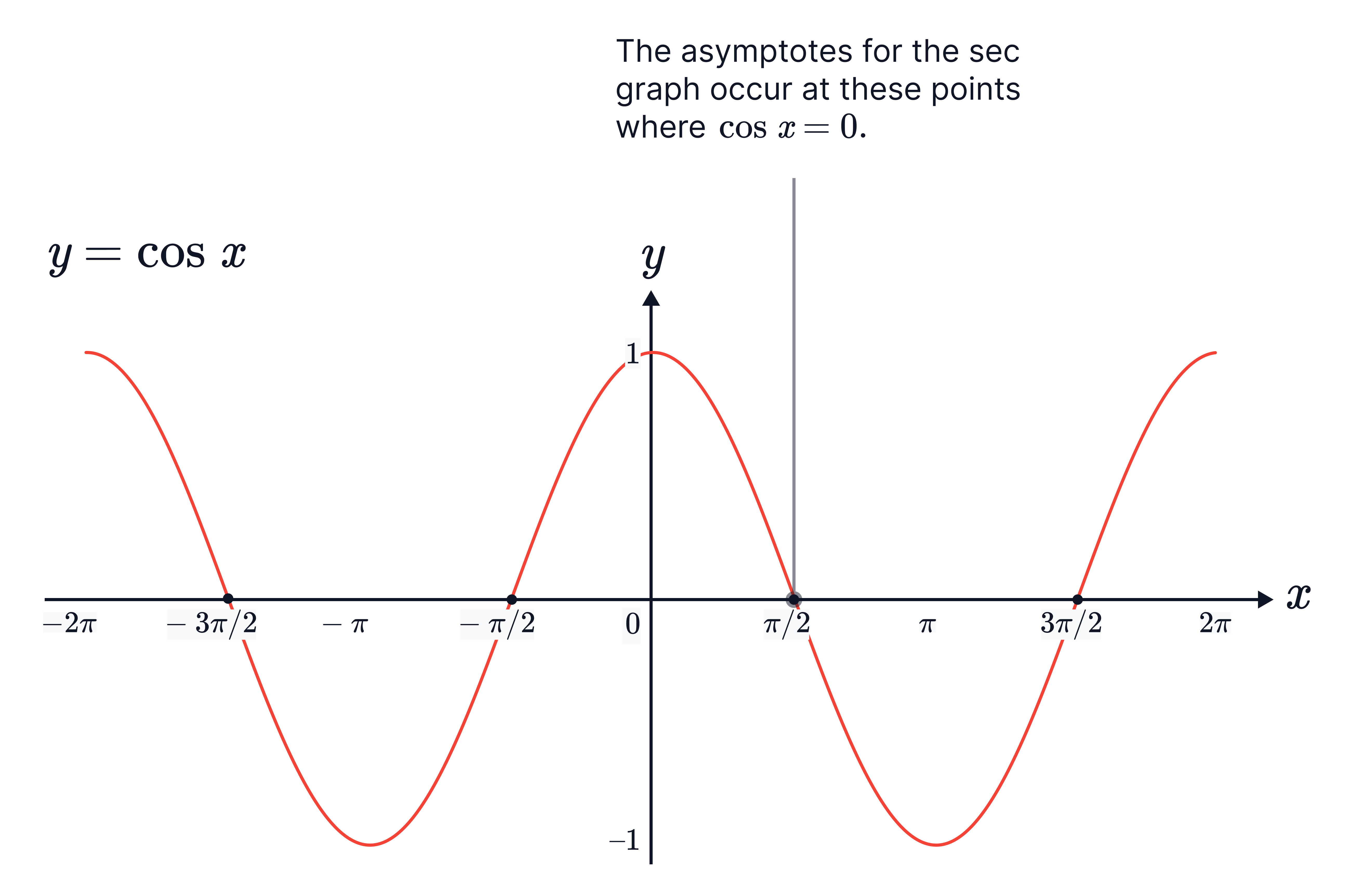 The graph of 𝑦=cos𝑥 is shown over multiple periods, highlighting that the vertical asymptotes of 𝑦=sec𝑥 occur where cos𝑥=0 (at odd multiples of 𝜋/2).