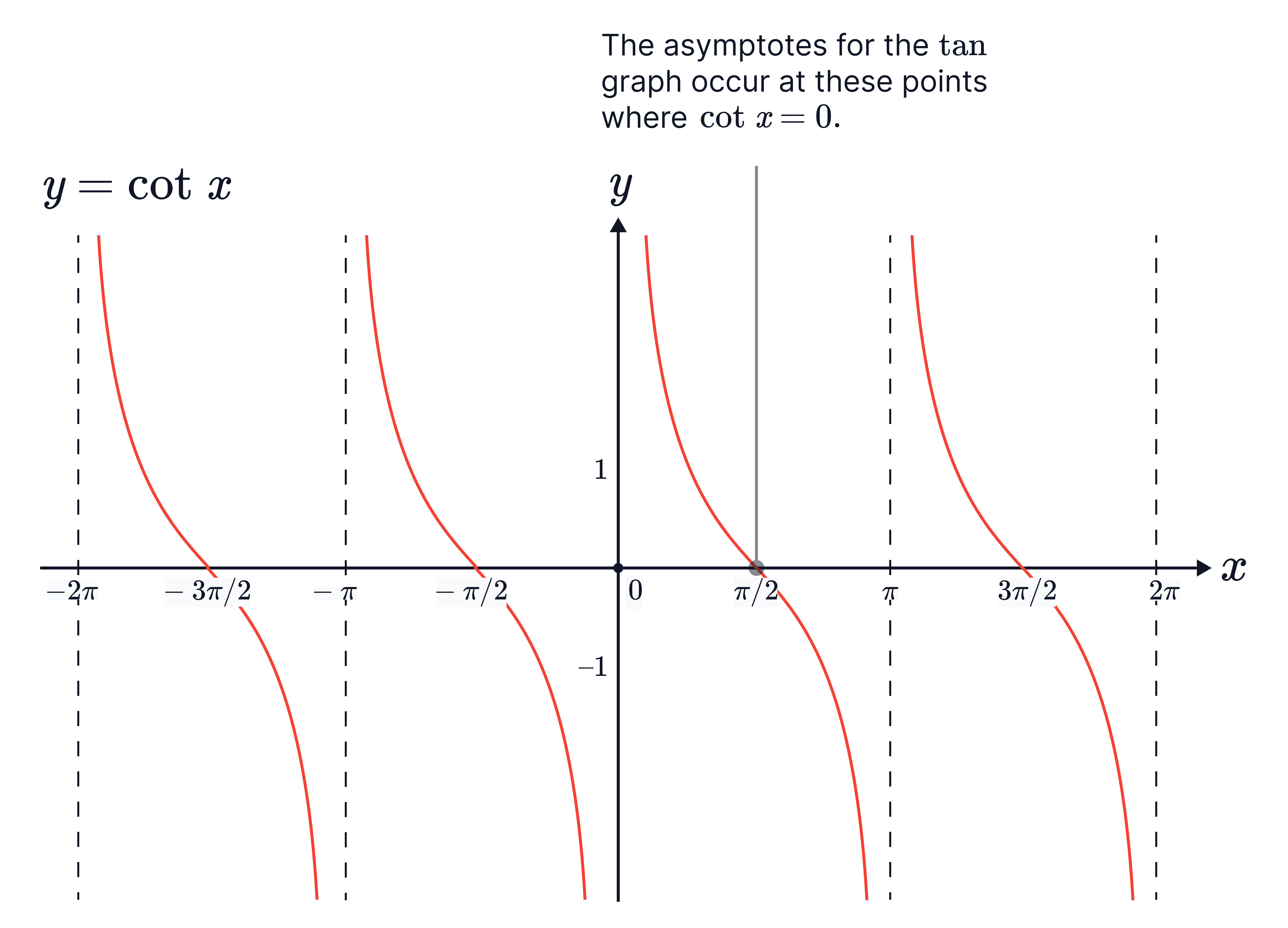 The graph of 𝑦=cot𝑥 is shown over multiple periods, with decreasing branches between vertical asymptotes at 𝑥=𝑘𝜋, where cot𝑥 is undefined.