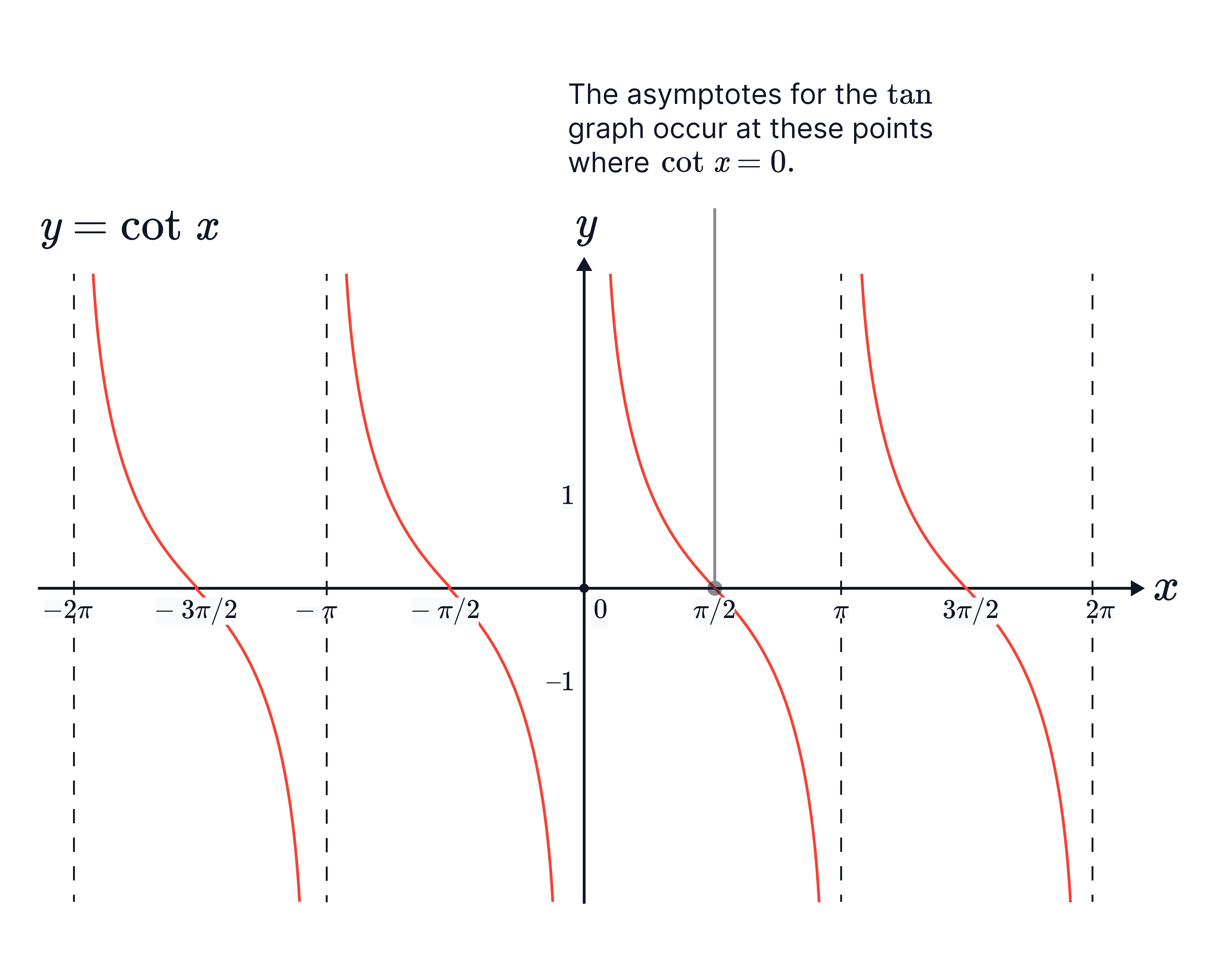 The graph of 𝑦=cot𝑥 is shown over multiple periods, with decreasing branches between vertical asymptotes at 𝑥=𝑘𝜋, where cot𝑥 is undefined.