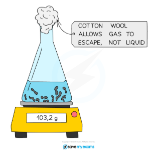 Cotton Wool Mass Loss Experiment Diagram of a conical flask on a balance with cotton wool allowing gas to escape but not liquid during a mass loss experiment in a chemistry revision note.
