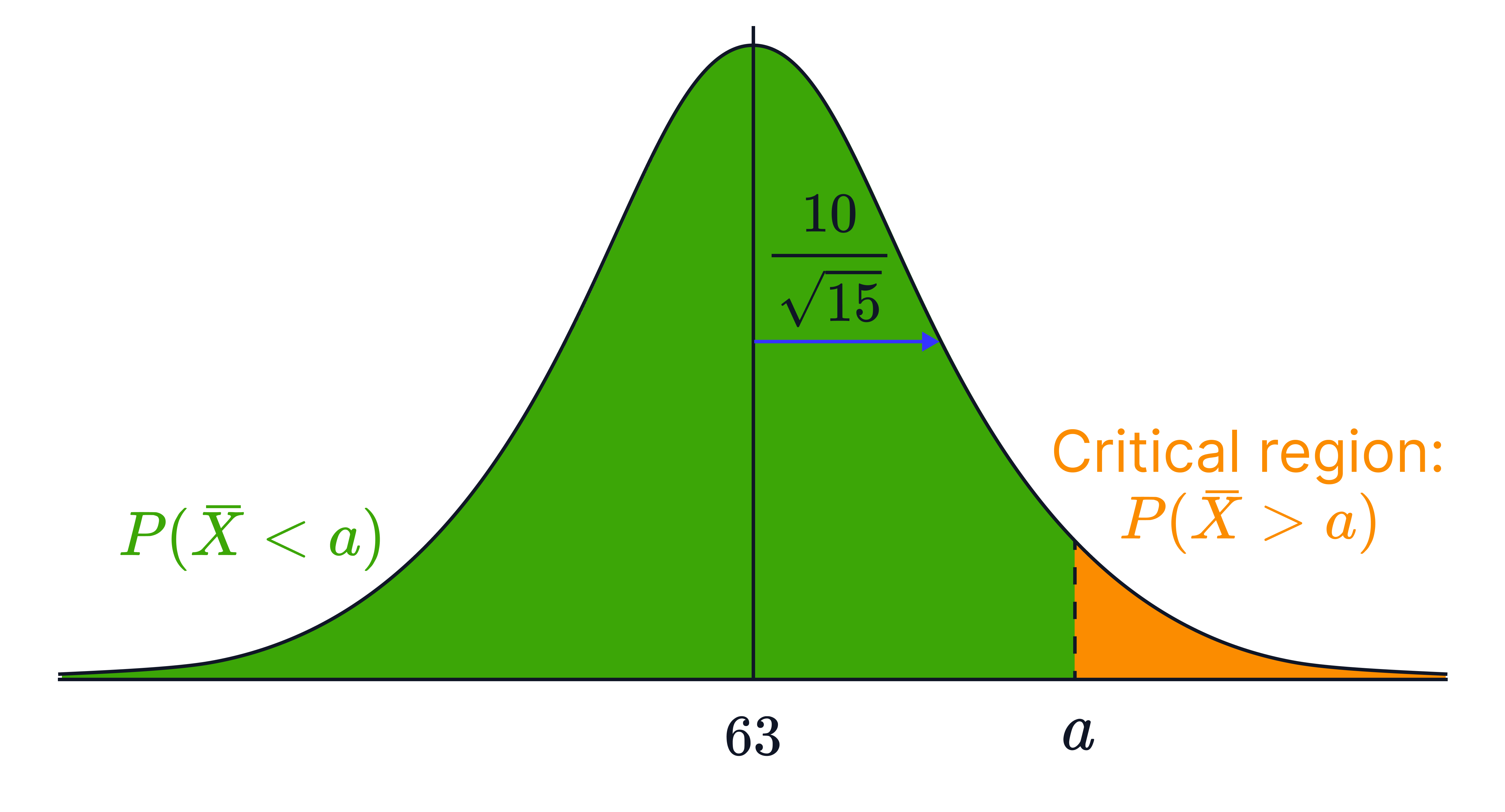 A normal distribution for the sample mean 𝑋ˉXˉ is shown split at 𝑎, with 𝑃(𝑋ˉ<𝑎) shaded on the left and a right-tail critical region labelled 𝑃(𝑋ˉ>𝑎).