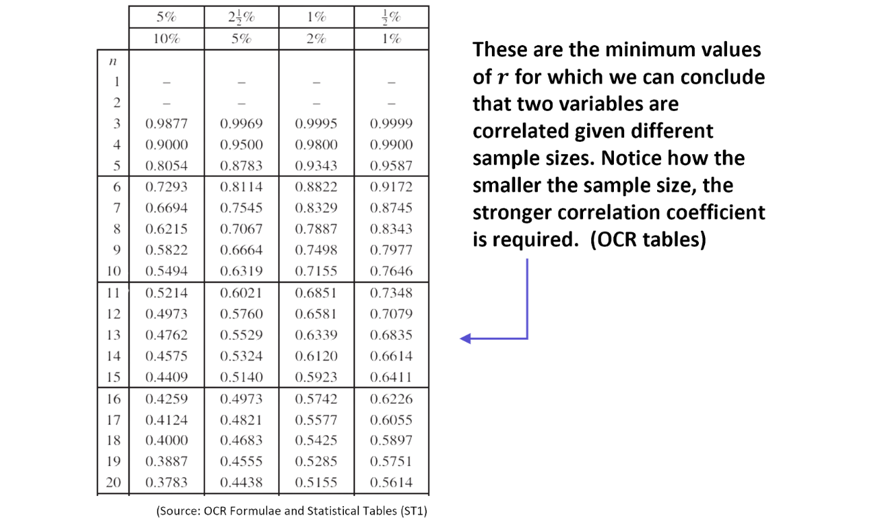 A statistical table lists critical values of Pearson&rsquo;s correlation coefficient 𝑟 for different sample sizes 𝑛 at significance levels 10%, 5%, 2%, 1% and 0.5%, with a note explaining that smaller samples require stronger correlation to be significant.