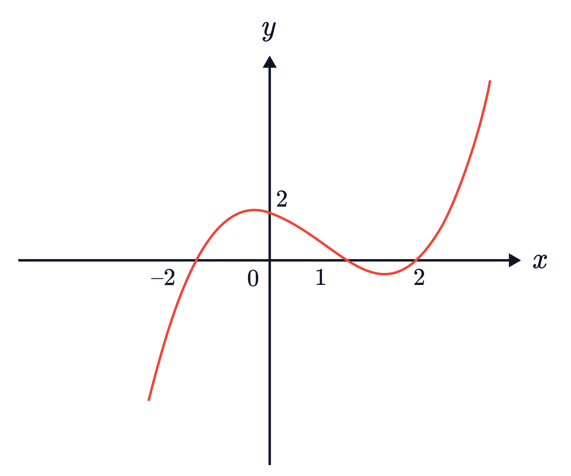 A cubic-style graph rises and falls with a local maximum near 𝑦=2, crosses the 𝑥&minus;axis, dips to a local minimum, then rises again for larger 𝑥.