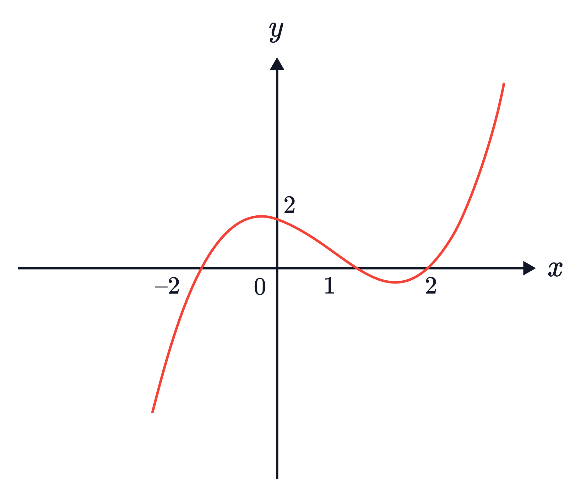 A cubic-style graph rises and falls with a local maximum near 𝑦=2, crosses the 𝑥&minus;axis, dips to a local minimum, then rises again for larger 𝑥.