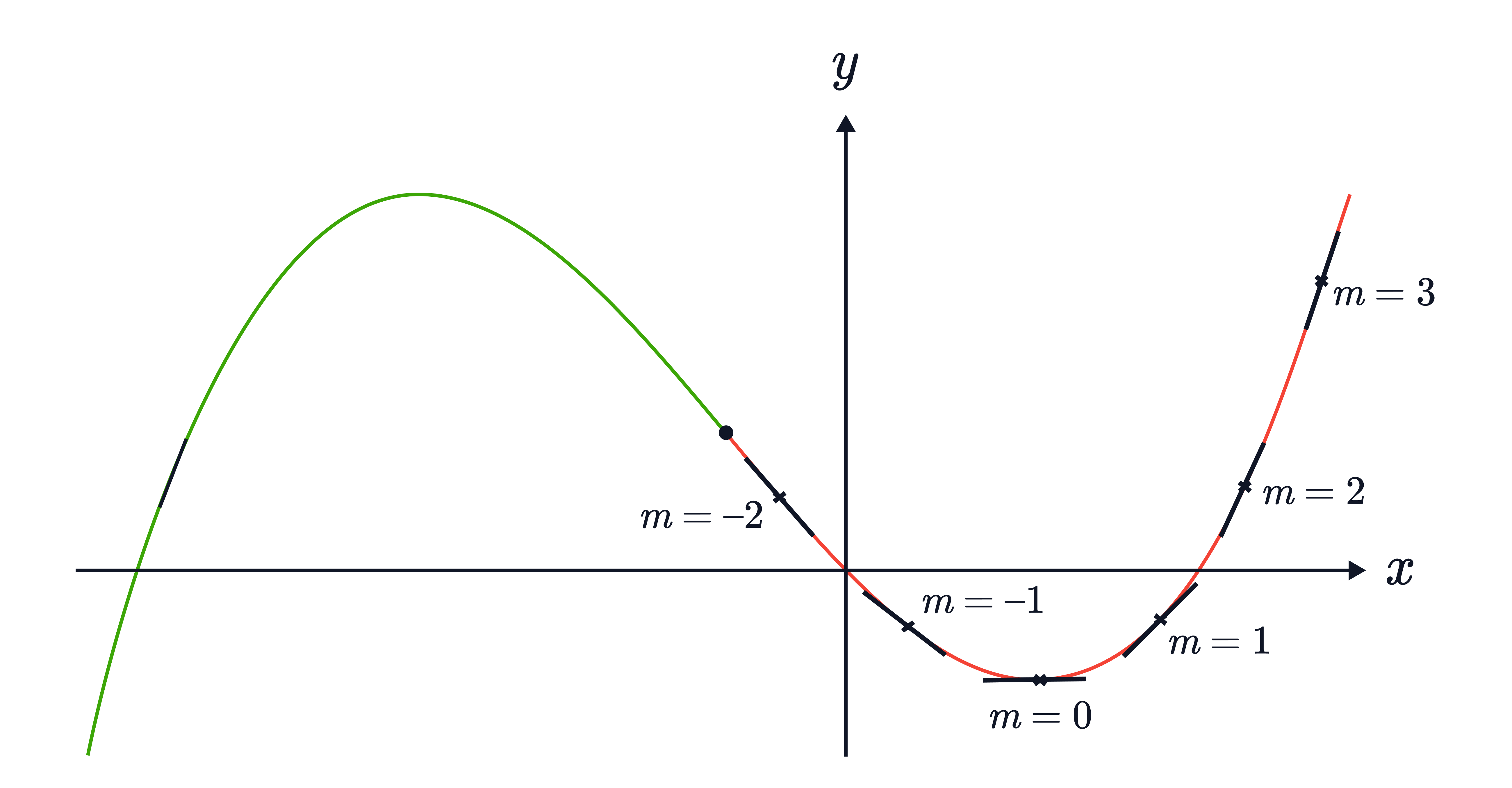 Curve with labelled tangent gradients 𝑚 at integer values from  𝑚=&minus;2 to 𝑚=3, showing the slope changing from negative through zero at the turning point to positive.