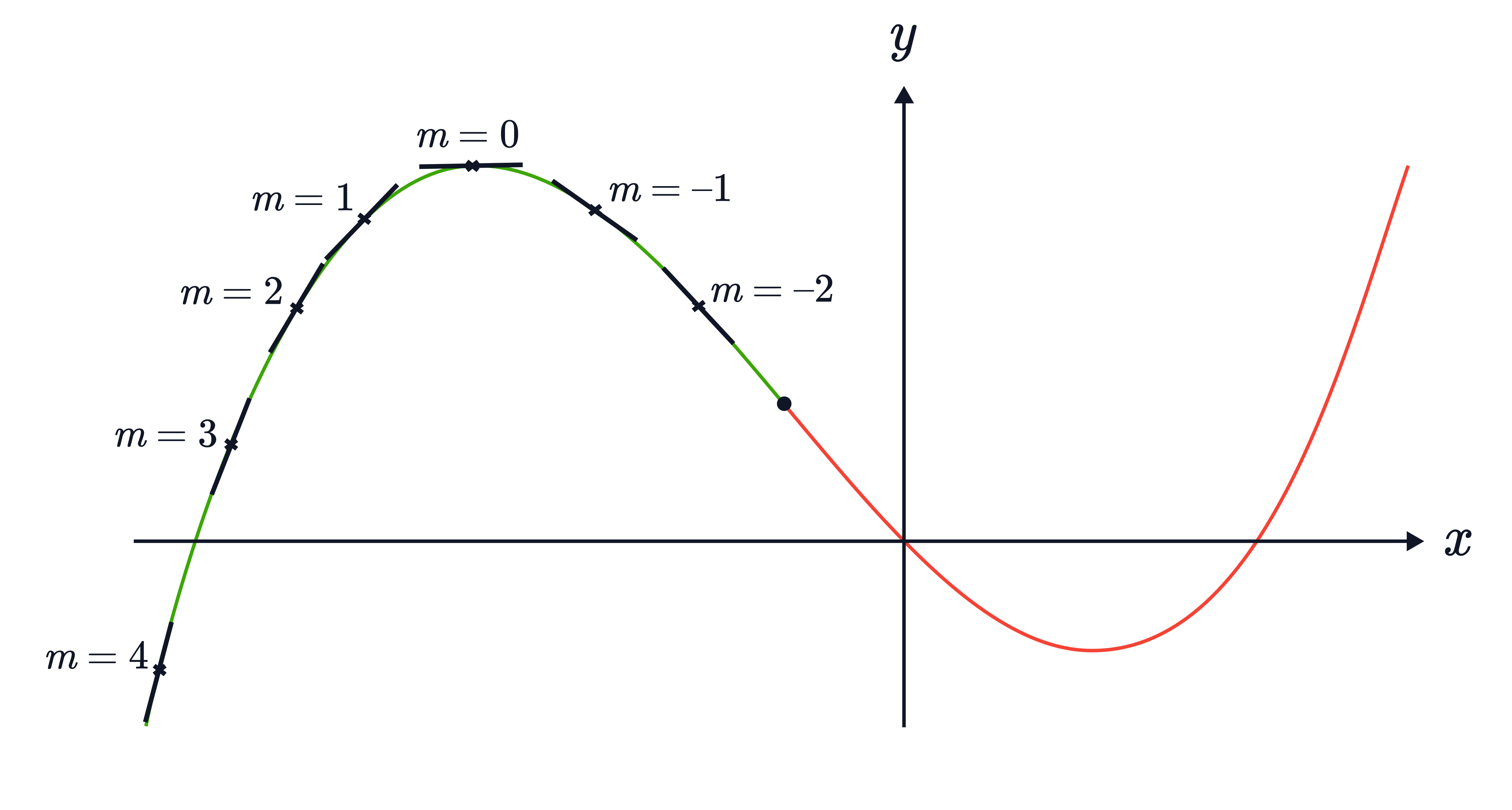A curve is marked with labelled points for integer values of 𝑚 (from 𝑚=4 down to 𝑚=&minus;2), showing how the graph changes direction across a turning point before rising again.