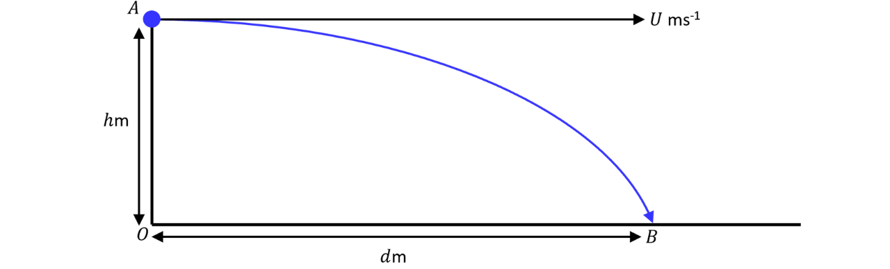A curved arrow starting from a point shows the direction of motion along a downward, rightward trajectory.